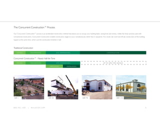 58 0 0 . 7 8 2 . 1 5 0 0 | W I L L S C O T. C O M
DESIGN ENGINEERING SITE PREPARATION CONSTRUCTION
DESIGN ENGINEERING SITE PREPARATION UP TO 50% TIME SAVINGS
FABRICATION INSTALLATION
Traditional Construction
Concurrent Construction™ - Nearly Half the Time
The Concurrent Construction™ Process
Our Concurrent Construction™ process is an accelerated construction method that allows you to occupy your building faster, saving time and money. Unlike the linear process used with
conventional construction, Concurrent Construction enables construction stages to occur simultaneously rather than in sequence. As a result, site work and off-site construction of the building
happen at the same time, which cuts the construction timeline in half.
DAY 1 DAY 40 DAY 70 DAY 110
 