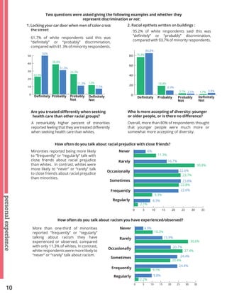 10
personalexperience
Two questions were asked giving the following examples and whether they
represent discrimination or not:
1. Locking your car door when men of color cross
the street:
61.7% of white respondents said this was
“definitely” or “probably” discrimination,
compared with 81.3% of minority respondents.
2. Racial epithets written on buildings :
95.2% of white respondents said this was
“definitely” or “probably” discrimination,
compared with 93.7% of minority respondents.
0
10
20
30
40
50
0
20
40
60
80
100
0
10
20
30
40
0
20
40
60
80
100
Definitely DefinitelyProbably ProbablyProbably
Not
Probably
Not
Definitely
Not
Definitely
Not
Minorities reported being more likely
to “frequently” or “regularly” talk with
close friends about racial prejudice
than whites. In contrast, whites were
more likely to “never” or “rarely” talk
to close friends about racial prejudice
than minorities.
How often do you talk about racial prejudice with close friends?
0 5 10 15 20 25 30 35
Never
Rarely
Occasionally
Sometimes
Frequently
Regularly
6%
11.3%
16.7%
30.8%
22.6%
23.7%
23.8%
22.8%
22.6%
9.3%
8.3%
2.1%
More than one-third of minorities
reported “frequently” or “regularly”
talking about racism they have
experienced or observed, compared
with only 11.3% of whites. In contrast,
white respondents were more likely to
“never” or “rarely” talk about racism.
How often do you talk about racism you have experienced/observed?
Never
Rarely
Occasionally
Sometimes
Frequently
Regularly
4.9%
10.3%
15.9%
30.6%
20.7%
27.4%
24.4%
20.4%
24.4%
9.1%
9.8%
2.2%
0 5 10 15 20 25 30 35
A remarkably higher percent of minorities
reported feeling that they are treated differently
when seeking health care than whites.
Overall, more than 80% of respondents thought
that younger people were much more or
somewhat more accepting of diversity.
Are you treated differently when seeking
health care than other racial groups?
Who is more accepting of diversity: younger
or older people, or is there no difference?
22.9%
50%
31.3%
11.3%
7.5% 8.9%
2.5% 3.8%
84.8%
38.8%
26.3%
12% 18.4%
3.1% 1.7%
76.8%
 