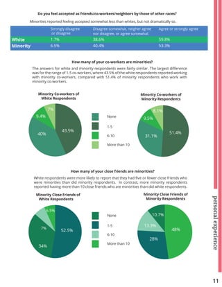 11
personalexperience
How many of your co-workers are minorities?
Minority Co-workers of
White Respondents
Minority Co-workers of
Minority Respondents
1-5
None
6-10
More than 10
The answers for white and minority respondents were fairly similar. The largest difference
was for the range of 1-5 co-workers, where 43.5% of the white respondents reported working
with minority co-workers, compared with 51.4% of minority respondents who work with
minority co-workers.
51.4%43.5%
31.1%40%
9.5%9.4%
8.1%7%
How many of your close friends are minorities?
Minority Close Friends of
White Respondents
Minority Close Friends of
Minority Respondents
1-5
None
6-10
More than 10
White respondents were more likely to report that they had five or fewer close friends who
were minorities than did minority respondents. In contrast, more minority respondents
reported having more than 10 close friends who are minorities than did white respondents.
52.5%
28%
48%
10.7%
13.3%
34%
6.5%
7%
Minorities reported feeling accepted somewhat less than whites, but not dramatically so.
Do you feel accepted as friends/co-workers/neighbors by those of other races?
Strongly disagree
or disagree
Disagree somewhat, neigher agree
nor disagree, or agree somewhat
Agree or strongly agree
White 1.7% 38.6% 59.8%
Minority 6.5% 40.4% 53.3%
 
