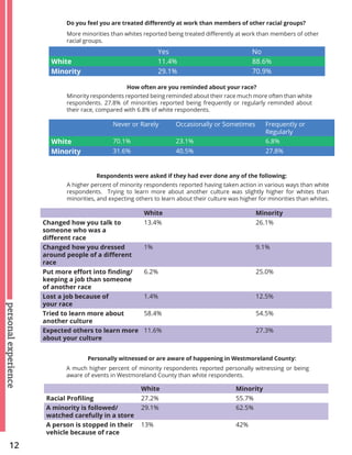 12
personalexperience
Minority respondents reported being reminded about their race much more often than white
respondents. 27.8% of minorities reported being frequently or regularly reminded about
their race, compared with 6.8% of white respondents.
How often are you reminded about your race?
Never or Rarely Occasionally or Sometimes Frequently or
Regularly
White 70.1% 23.1% 6.8%
Minority 31.6% 40.5% 27.8%
More minorities than whites reported being treated differently at work than members of other
racial groups.
Do you feel you are treated differently at work than members of other racial groups?
Yes No
White 11.4% 88.6%
Minority 29.1% 70.9%
A higher percent of minority respondents reported having taken action in various ways than white
respondents. Trying to learn more about another culture was slightly higher for whites than
minorities, and expecting others to learn about their culture was higher for minorities than whites.
Respondents were asked if they had ever done any of the following:
White Minority
Changed how you talk to
someone who was a
different race
13.4% 26.1%
Changed how you dressed
around people of a different
race
1% 9.1%
Put more effort into finding/
keeping a job than someone
of another race
6.2% 25.0%
Lost a job because of
your race
1.4% 12.5%
Tried to learn more about
another culture
58.4% 54.5%
Expected others to learn more
about your culture
11.6% 27.3%
A much higher percent of minority respondents reported personally witnessing or being
aware of events in Westmoreland County than white respondents.
Personally witnessed or are aware of happening in Westmoreland County:
White Minority
Racial Profiling 27.2% 55.7%
A minority is followed/
watched carefully in a store
29.1% 62.5%
A person is stopped in their
vehicle because of race
13% 42%
 