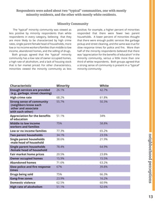 13
neighborhoodperceptions
The “typical” minority community was viewed as
less positive by minority respondents than white
respondents in every category, believing that they
are more likely to be characterized by high crime
rates, single parent female head of households, more
low or no income workers/families than middle to low
income, abandoned homes, and the selling of drugs.
Both groups agreed that the “typical” minority
community has a low rate of owner occupied homes,
a high rate of alcoholism, and a lack of housing stock
that is fair market priced. For other characteristics,
minorities viewed the minority community as less
positive; for example, a higher percent of minorities
responded that there were fewer two parent
households. A lower percent of minorities thought
that there were enough public services like garbage
pickup and street cleaning, and the same was true for
slow response times for police and fire. More than
half of the minority respondents believed that there
was “appreciation for the benefits of education” in the
minority community, versus a little more than one
third of white respondents. Both groups agreed that
a strong sense of community is present in a “typical”
minority community.
Minority Community
Characteristic Minority White
Enough services are provided
(e.g., garbage, street cleaning)
26.1% 42.7%
High crime rate 68.2% 61.8%
Strong sense of community
(neighbors know each
other and associate
with each other)
55.7% 50.3%
Appreciation for the benefits
of education
51.1% 34%
Middle to low income
workers and families
75% 58.8%
Low or no income families 77.3% 65.2%
Two parent households 34.1% 23.5%
Single parent households
-male head of household
38.6% 21.9%
Single parent households
-female head of household
78.4% 64.9%
Fair market home prices 20.5% 23.8%
Owner occupied homes 15.9% 15.5%
Abandoned homes 71.6% 63.2%
Slow police and fire response
times
67% 39.8%
Drugs being sold 75% 66.3%
Gang-free zones 23.9% 16.2%
Domestic violence 62.5% 60.9%
High rate of alcoholism 51.1% 52.6%
Respondents were asked about two “typical” communities, one with mostly
minority residents, and the other with mostly white residents.
 