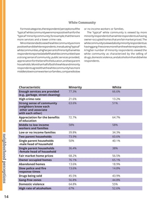 14
neighborhoodperceptions
Characteristic Minority White
Enough services are provided
(e.g., garbage, street cleaning)
77.3% 66.6%
High crime rate 21.6% 13.2%
Strong sense of community
(neighbors know each
other and associate
with each other)
63.6% 51%
Appreciation for the benefits
of education
72.7% 64.7%
Middle to low income
workers and families
58% 58%
Low or no income families 39.8% 34.3%
Two parent households 73.9% 60.6%
Single parent households
-male head of household
50% 40.1%
Single parent households
-female head of household
36.4% 38%
Fair market home prices 68.2% 56.5%
Owner occupied homes 76.1% 65.1%
Abandoned homes 13.6% 18.9%
Slow police and fire
response times
13.6% 14.8%
Drugs being sold 45.5% 43.9%
Gang-free zones 56.8% 44.8%
Domestic violence 64.8% 55%
High rate of alcoholism 67% 52.6%
White Community
Formostcategories,therespondents’perceptionsofthe
“typical”whitecommunityweremorepositivethanforthe
“typical”minoritycommunity;forexample,thatthereare
more services and a lower crime rate.
Minoritiestendedtoviewthewhitecommunityasmore
positivethandidwhiterespondents.Inevaluating“typical”
whitecommunities,ahigherpercentofminoritythanwhite
respondentsreportedabeliefthatwhitecommunitieshave
astrongsenseofcommunity,publicservicesprovided,
appreciationforthebenefitofeducation,andtwoparent
households.Morethanhalfofboththewhiteandminority
respondentsagreedthatthewhitecommunityhasmore
middletolowincomeworkersorfamilies,comparedtolow
or no income workers or families.
The “typical” white community is viewed by more
minorityrespondentsthanwhiterespondentsashaving
owner-occupiedhomesthatarefairmarketpriced.The
whitecommunityisviewedalsobyminorityrespondentsas
havinggang-freezonesmorethanthewhiterespondents.
A higher number of minority respondents viewed the
white community as characterized by the selling of
drugs,domesticviolence,andalcoholismthandidwhite
respondents.
 
