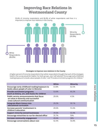 15
racerelations
Strategies to improve race relations in the County
Improving Race Relations in
Westmoreland County
95.8% of minority respondents and 86.8% of white respondents said that it is
important to improve race relations in the County.
A higher percent of minority respondents than white respondents thought that each of the strategies
listed in the survey would be helpful. For both groups, over half selected “Encourage early childhood
reading/exposure to books about people of color,” and “Provide enrichment programs for children.”
White Minority
Encourage early childhood reading/exposure to
books about people of color in libraries
53.8% 62.5%
Provide enrichment programs
(such as history, art, and music) for children
53.6% 60.2%
Public service announcements that focus
on value in diversity and successful
cross-cultural communication
28.6% 4.5%
Integrate Black history into
educational curriculum
29.2% 59.1%
Increase parents’ involvement in
children’s education
49.6% 53.4%
Support minority-owned businesses 39.6% 53.4%
Encourage minorities to run for elected office 35.7% 50%
Increase community engagement 49.6% 58%
Encourage conversations about race 42.4% 56.8%
White
Respondents
(86.8%)
Minority
Respondents
(95.8%)
 