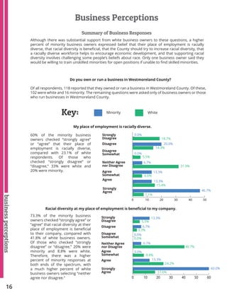 16
businessperceptions
My place of employment is racially diverse.
Racial diversity at my place of employment is beneficial to my company.
60% of the minority business
owners checked “strongly agree”
or “agree” that their place of
employment is racially diverse,
compared with 23.1% of white
respondents. Of those who
checked “strongly disagree” or
“disagree,” 33% were white and
20% were minority.
73.3% of the minority business
owners checked “strongly agree” or
“agree” that racial diversity at their
place of employment is beneficial
to their company, compared with
41.8% of white business owners.
Of those who checked “strongly
disagree” or “disagree,” 20% were
minority and 8.8% were white.
Therefore, there was a higher
percent of minority responses at
both ends of the spectrum, with
a much higher percent of white
business owners selecting “neither
agree nor disagree.”
0 10 20 30 40 50
Strongly
Disagree
Strongly
Disagree
Disagree
Disagree
Disagree
Somewhat
Disagree
Somewhat
Neither Agree
nor Disagree
Neither Agree
nor Disagree
Agree
Somewhat
Agree
Somewhat
Agree
Agree
Strongly
Agree
Strongly
Agree
0 10 20 30 40 50 60
Do you own or run a business in Westmoreland County?
Of all respondents, 118 reported that they owned or ran a business in Westmoreland County. Of these,
102 were white and 16 minority. The remaining questions were asked only of business owners or those
who run businesses in Westmoreland County.
Minority WhiteKey:
Although there was substantial support from white business owners to these questions, a higher
percent of minority business owners expressed belief that their place of employment is racially
diverse, that racial diversity is beneficial, that the County should try to increase racial diversity, that
a racially diverse workforce helps to encourage economic development, and that supporting racial
diversity involves challenging some people’s beliefs about race. Only one business owner said they
would be willing to train unskilled minorities for open positions if unable to find skilled minorities.
Summary of Business Responses
Business Perceptions
0.0%
18.7%
20.0%
14.3%
0.0%
5.5%
6.7%
31.9%
13.3%
6.6%
13.3%
15.4%
46.7%
7.1%
13.3%
5.5%
6.7%
3.3%
0.0%
0.0%
6.7%
40.7%
0.0%
8.8%
13.3%
24.2%
60.0%
17.6%
 