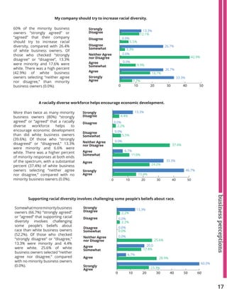 17
businessperceptions
My company should try to increase racial diversity.
A racially diverse workforce helps encourage economic development.
60% of the minority business
owners “strongly agreed” or
“agreed” that their company
should try to increase racial
diversity, compared with 26.4%
of white business owners. Of
those who checked “strongly
disagree” or “disagree”, 13.3%
were minority and 17.6% were
white. There was a high percent
(42.9%) of white business
owners selecting “neither agree
nor disagree,” than minority
business owners (0.0%).
More than twice as many minority
business owners (80%) “strongly
agreed” or “agreed” that a racially
diverse workforce helps to
encourage economic development
than did white business owners
(39.6%). Of those who “strongly
disagreed” or “disagreed,” 13.3%
were minority and 6.6% were
white. There was a higher percent
of minority responses at both ends
of the spectrum, with a substantial
percent (37.4%) of white business
owners selecting “neither agree
nor disagree,” compared with no
minority business owners (0.0%).
0 10 20 30 40 50
Strongly
Disagree
Strongly
Disagree
Disagree
Disagree
Disagree
Somewhat
Disagree
Somewhat
Neither Agree
nor Disagree
Neither Agree
nor Disagree
Agree
Somewhat
Agree
Somewhat
Agree
Agree
Strongly
Agree
Strongly
Agree
0 10 20 30 40 50
Strongly
Disagree
Disagree
Disagree
Somewhat
Neither Agree
nor Disagree
Agree
Somewhat
Agree
Strongly
Agree
Supporting racial diversity involves challenging some people’s beliefs about race.
Somewhatmoreminoritybusiness
owners (66.7%) “strongly agreed“
or “agreed” that supporting racial
diversity involves challenging
some people’s beliefs about
race than white business owners
(52.2%). Of those who checked
“strongly disagree” or “disagree,”
13.3% were minority and 4.4%
were white. 25.6% of white
business owners selected “neither
agree nor disagree,” compared
with no minority business owners
(0.0%).
0 10 20 30 40 50 60
13.3%
12.1%
0.0%
5.5%
26.7%
3.3%
0.0%
42.9%
0.0%
9.9%
26.7%
18.7%
33.3%
7.7%
13.3%
4.4%
0.0%
2.2%
0.0%
5.5%
0.0%
37.4%
6.7%
11.0%
33.3%
24.2%
46.7%
15.4%
13.3%
2.2%
0.0%
2.2%
0.0%
0.0%
0.0%
25.6%
20.0
17.8%
6.7%
28.9%
60.0%
23.3%
 
