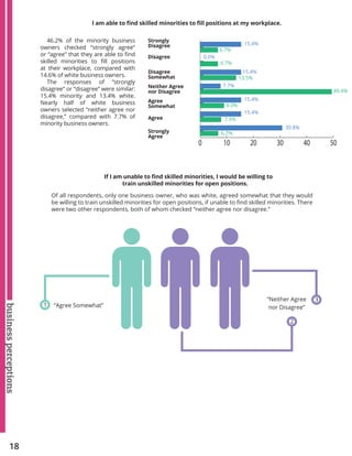 18
businessperceptions
Of all respondents, only one business owner, who was white, agreed somewhat that they would
be willing to train unskilled minorities for open positions, if unable to find skilled minorities. There
were two other respondents, both of whom checked “neither agree nor disagree.”
If I am unable to find skilled minorities, I would be willing to
train unskilled minorities for open positions.
Strongly
Disagree
Disagree
Disagree
Somewhat
Neither Agree
nor Disagree
Agree
Somewhat
Agree
Strongly
Agree
I am able to find skilled minorities to fill positions at my workplace.
46.2% of the minority business
owners checked “strongly agree”
or “agree” that they are able to find
skilled minorities to fill positions
at their workplace, compared with
14.6% of white business owners.
The responses of “strongly
disagree” or “disagree” were similar:
15.4% minority and 13.4% white.
Nearly half of white business
owners selected “neither agree nor
disagree,” compared with 7.7% of
minority business owners.
0 10 20 30 40 50
“Agree Somewhat”
“Neither Agree
nor Disagree”1
2
3
15.4%
6.7%
0.0%
6.7%
15.4%
13.5%
7.7%
49.4%
15.4%
9.0%
15.4%
7.9%
30.8%
6.7%
 