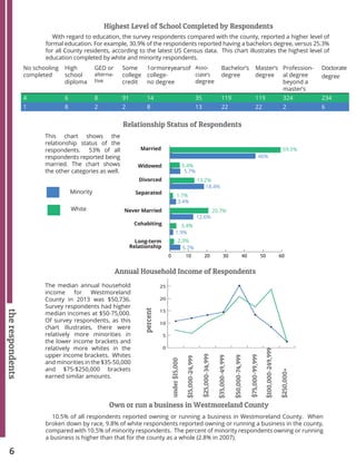 6
therespondents
Own or run a business in Westmoreland County
10.5% of all respondents reported owning or running a business in Westmoreland County. When
broken down by race, 9.8% of white respondents reported owning or running a business in the county,
compared with 10.5% of minority respondents. The percent of minority respondents owning or running
a business is higher than that for the county as a whole (2.8% in 2007).
Annual Household Income of Respondents
0
5
10
15
20
25
30
The median annual household
income for Westmoreland
County in 2013 was $50,736.
Survey respondents had higher
median incomes at $50-75,000.
Of survey respondents, as this
chart illustrates, there were
relatively more minorities in
the lower income brackets and
relatively more whites in the
upper income brackets. Whites
and minorities in the $35-50,000
and $75-$250,000 brackets
earned similar amounts.
percent
under$15,000
$15,000-24,999
$25,000-34,999
$35,000-49,999
$50,000-74,999
$75,000-99,999
$250,000+
Relationship Status of Respondents
Married
Widowed
Divorced
Separated
Never Married
Cohabiting
Long-term
Relationship
This chart shows the
relationship status of the
respondents. 53% of all
respondents reported being
married. The chart shows
the other categories as well.
Minority
White
0 10 20 30 40 50 60
46%
5.7%
18.4%
3.4%
20.7%
3.4%
2.3%
59.5%
5.4%
13.2%
1.7%
12.6%
1.9%
5.7%
No schooling
completed
High
school
diploma
GED or
alterna-
tive
Some
college
credit
1ormoreyearsof
college-
no degree
Asso-
ciate’s
degree
Bachelor’s
degree
Master’s
degree
Profession-
al degree
beyond a
master’s
Doctorate
degree
4 6 8 91 14 35 119 119 324 234
1 8 2 2 8 13 22 22 2 6
Highest Level of School Completed by Respondents
With regard to education, the survey respondents compared with the county, reported a higher level of
formal education. For example, 30.9% of the respondents reported having a bachelors degree, versus 25.3%
for all County residents, according to the latest US Census data. This chart illustrates the highest level of
education completed by white and minority respondents.
$100,000-249,999
 