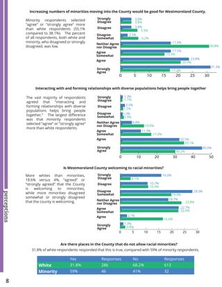 8
perceptions
Strongly
Disagree
Disagree
Disagree
Somewhat
Neither Agree
nor Disagree
Agree
Somewhat
Agree
Strongly
Agree
Minority respondents selected
“agree” or “strongly agree” more
than white respondents (55.1%
compared to 38.1%). The percent
of all respondents, both white and
minority, who disagreed or strongly
disagreed, was low.
Increasing numbers of minorities moving into the County would be good for Westmoreland County.
0 5 10 15 20 25 30 35
The vast majority of respondents
agreed that “interacting and
forming relationships with diverse
populations helps bring people
together.” The largest difference
was that minority respondents
selected “agree” or “strongly agree”
more than white respondents.
More whites than minorities,
18.6% versus 4%, “agreed” or
“strongly agreed” that the County
is welcoming to minorities,
while more minorities disagreed
somewhat or strongly disagreed
that the county is welcoming.
Interacting with and forming relationships with diverse populations helps bring people together
Is Westmoreland County welcoming to racial minorities?
Strongly
Disagree
Strongly
Disagree
Disagree
Disagree
Disagree
Somewhat
Disagree
Somewhat
Neither Agree
nor Disagree
Neither Agree
nor Disagree
Agree
Somewhat
Agree
Somewhat
Agree
Agree
Strongly
Agree
Strongly
Agree
0 5 10 15 20 25 30
0 10 20 30 40 50
31.8% of white respondents responded that this is true, compared with 59% of minority respondents.
Are there places in the County that do not allow racial minorities?
Yes Responses No Responses
White 31.8% 286 68.2% 613
Minority 59% 46 41% 32
3.8%
3.8%
3.8%
5.9%
2.5%
6.2%
17.5%
30.8%
17.5%
15.3%
23.8%
20.9%
31.3%
17.2%
1.3%
2.5%
1.1%
1.5%
1.3%
1.9%
6.8%
13.0%
11.3%
17.0%
32.5%
35.1%
45.0%
30.2%
16.0%
4.1%
10.7%
10.9%
28.0%
19.9%
18.7%
23.8%
22.7%
22.6%
2.7%
16.6%
1.3%
2.0%
 