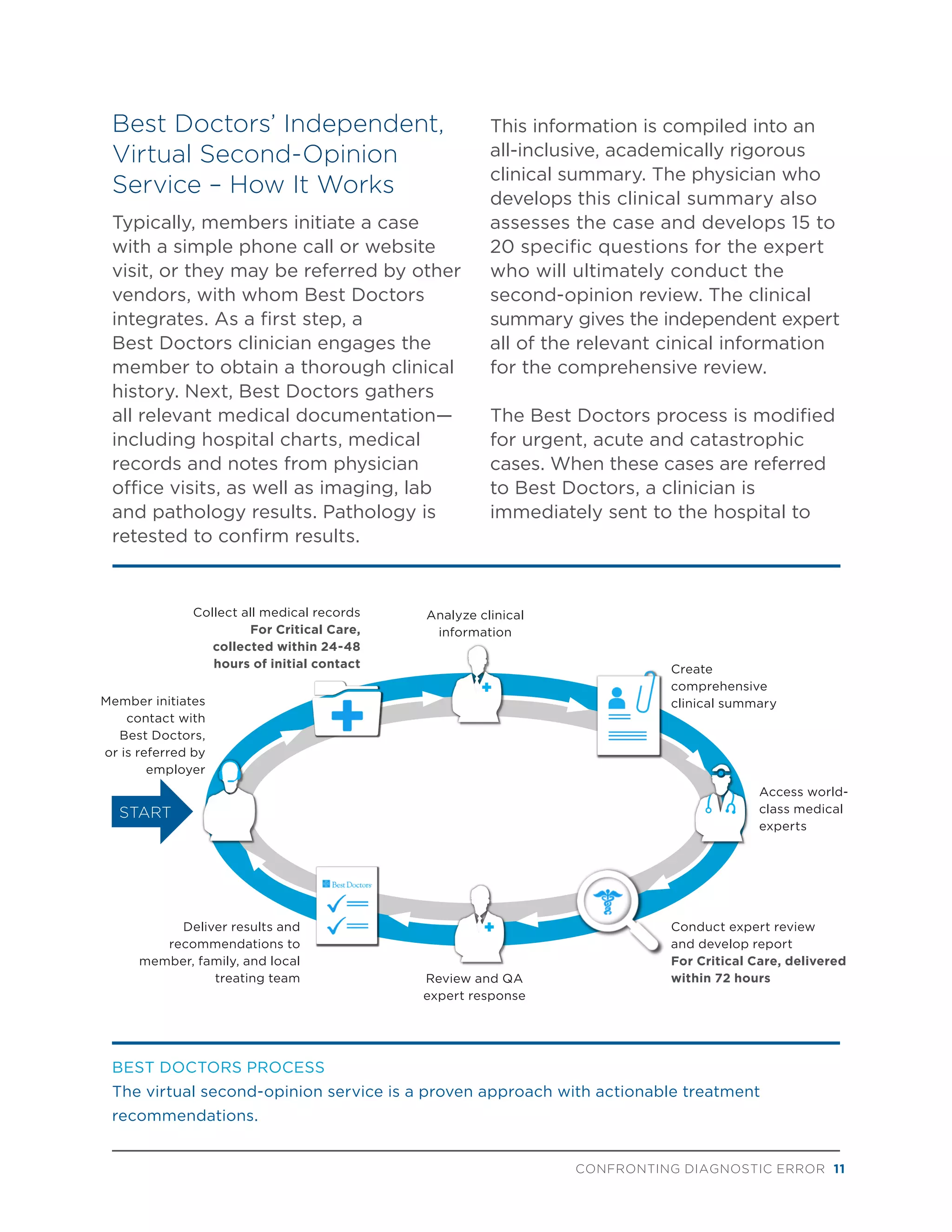CONFRONTING DIAGNOSTIC ERROR 11
Best Doctors’ Independent,
Virtual Second-Opinion
Service – How It Works
Typically, members initiate a case
with a simple phone call or website
visit, or they may be referred by other
vendors, with whom Best Doctors
integrates. As a first step, a
Best Doctors clinician engages the
member to obtain a thorough clinical
history. Next, Best Doctors gathers
all relevant medical documentation—
including hospital charts, medical
records and notes from physician
office visits, as well as imaging, lab
and pathology results. Pathology is
retested to confirm results.
This information is compiled into an
all-inclusive, academically rigorous
clinical summary. The physician who
develops this clinical summary also
assesses the case and develops 15 to
20 specific questions for the expert
who will ultimately conduct the
second-opinion review. The clinical
summary gives the independent expert
all of the relevant cinical information
for the comprehensive review.
The Best Doctors process is modified
for urgent, acute and catastrophic
cases. When these cases are referred
to Best Doctors, a clinician is
immediately sent to the hospital to
START
Access world-
class medical
experts
Conduct expert review
and develop report
For Critical Care, delivered
within 72 hoursReview and QA
expert response
Deliver results and
recommendations to
member, family, and local
treating team
Member initiates
contact with
Best Doctors,
or is referred by
employer
Collect all medical records
For Critical Care,
collected within 24-48
hours of initial contact
Analyze clinical
information
Create
comprehensive
clinical summary
BEST DOCTORS PROCESS
The virtual second-opinion service is a proven approach with actionable treatment
recommendations.
 