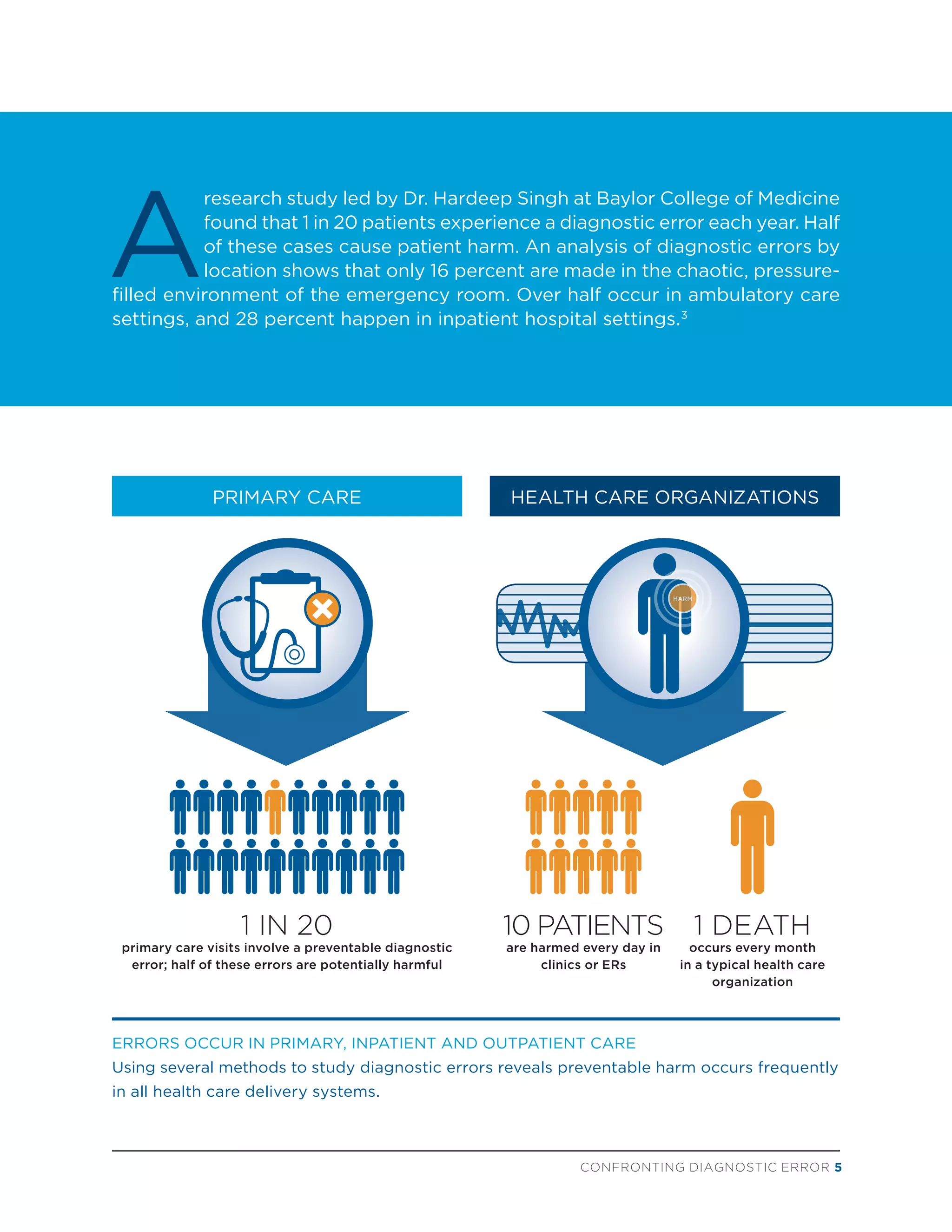 CONFRONTING DIAGNOSTIC ERROR 5
1 IN 20
primary care visits involve a preventable diagnostic
error; half of these errors are potentially harmful
PRIMARY CARE HEALTH CARE ORGANIZATIONS
10 PATIENTS
are harmed every day in
clinics or ERs
1 DEATH
occurs every month
in a typical health care
organization
A
research study led by Dr. Hardeep Singh at Baylor College of Medicine
found that 1 in 20 patients experience a diagnostic error each year. Half
of these cases cause patient harm. An analysis of diagnostic errors by
location shows that only 16 percent are made in the chaotic, pressure-
filled environment of the emergency room. Over half occur in ambulatory care
settings, and 28 percent happen in inpatient hospital settings.3
ERRORS OCCUR IN PRIMARY, INPATIENT AND OUTPATIENT CARE
Using several methods to study diagnostic errors reveals preventable harm occurs frequently
in all health care delivery systems.
HARM
 