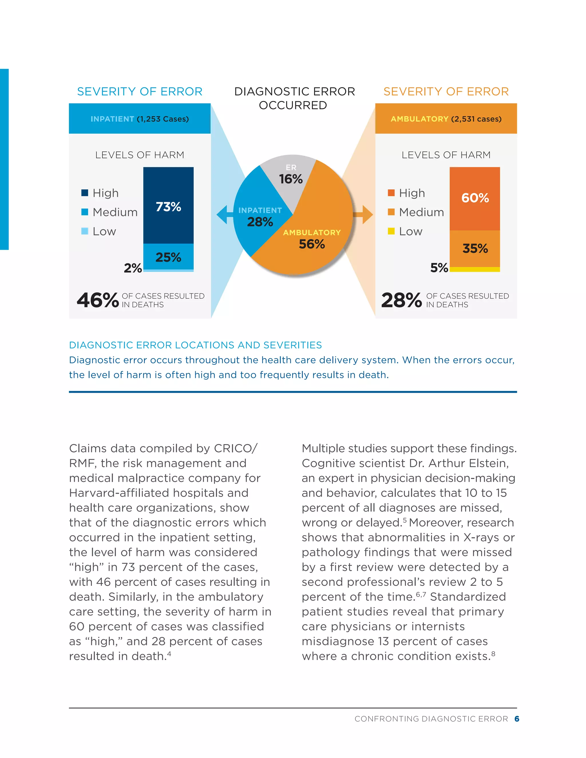 CONFRONTING DIAGNOSTIC ERROR 6
Claims data compiled by CRICO/
RMF, the risk management and
medical malpractice company for
Harvard-affiliated hospitals and
health care organizations, show
that of the diagnostic errors which
occurred in the inpatient setting,
the level of harm was considered
“high” in 73 percent of the cases,
with 46 percent of cases resulting in
death. Similarly, in the ambulatory
care setting, the severity of harm in
60 percent of cases was classified
as “high,” and 28 percent of cases
resulted in death.4
Multiple studies support these findings.
Cognitive scientist Dr. Arthur Elstein,
an expert in physician decision-making
and behavior, calculates that 10 to 15
percent of all diagnoses are missed,
wrong or delayed.5
Moreover, research
shows that abnormalities in X-rays or
pathology findings that were missed
by a first review were detected by a
second professional’s review 2 to 5
percent of the time.6,7
Standardized
patient studies reveal that primary
care physicians or internists
misdiagnose 13 percent of cases
where a chronic condition exists.8
SEVERITY OF ERROR DIAGNOSTIC ERROR
OCCURRED
SEVERITY OF ERROR
INPATIENT (1,253 Cases) AMBULATORY (2,531 cases)
LEVELS OF HARM
OF CASES RESULTED
IN DEATHS
OF CASES RESULTED
IN DEATHS
LEVELS OF HARM
 High
 Medium
 Low
 High
 Medium
 Low
46%
73%
60%
25%
2% 5%
35%
28%
AMBULATORY
56%
INPATIENT
28%
ER
16%
DIAGNOSTIC ERROR LOCATIONS AND SEVERITIES
Diagnostic error occurs throughout the health care delivery system. When the errors occur,
the level of harm is often high and too frequently results in death.
 