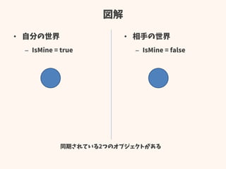 図解
• 自分の世界
– IsMine = true
• 相手の世界
– IsMine = false
同期されている2つのオブジェクトがある
 