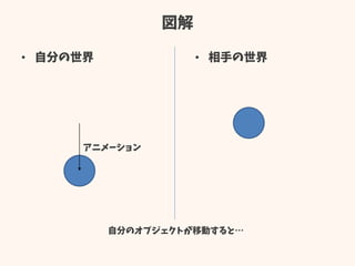 図解
• 自分の世界 • 相手の世界
自分のオブジェクトが移動すると…
アニメーション
 