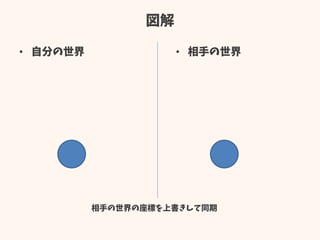 図解
• 自分の世界 • 相手の世界
相手の世界の座標を上書きして同期
 