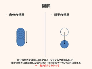 図解
• 自分の世界 • 相手の世界
自分の世界ではキレイにアニメーションして移動したが、
相手の世界には結果しか送ってないので突然ワープしたように見える
→ 動きがカクカクする
 