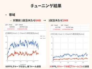 チューニング結果
• 帯域
– 対策前 1試合あたり6MB → 1試合あたり2MB
60FPS,グループ化なし,毎フレーム送信 30FPS,3グループ分割,2フレームごとに送信
 