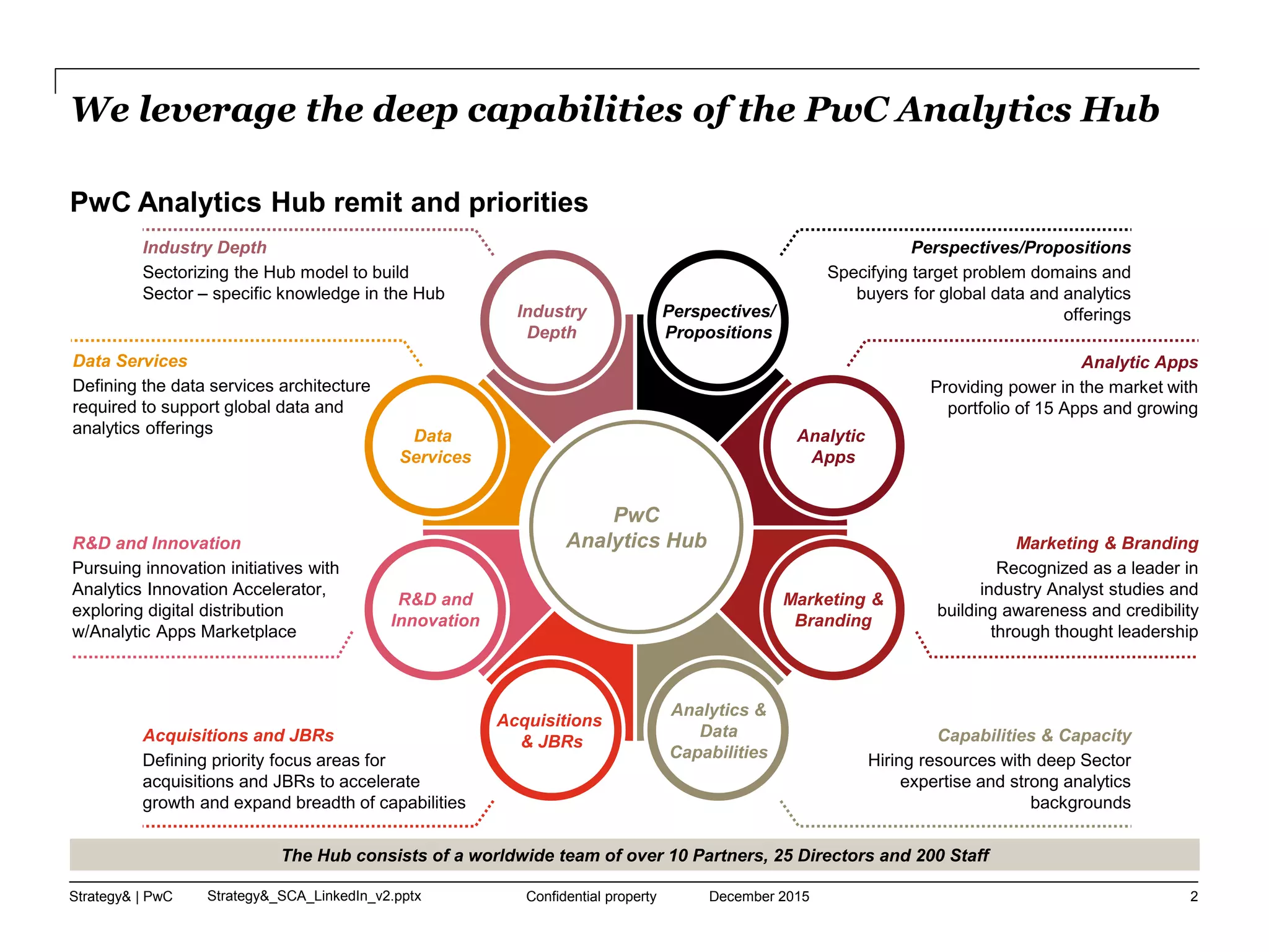 Strategy& | PwC Strategy&_SCA_LinkedIn_v2.pptx
We leverage the deep capabilities of the PwC Analytics Hub
December 2015Confidential property 2
PwC Analytics Hub remit and priorities
Data
Services
Analytic
Apps
R&D and
Innovation
Marketing &
Branding
Acquisitions
& JBRs
Analytics &
Data
Capabilities
Industry
Depth
Perspectives/
Propositions
PwC
Analytics Hub
Perspectives/Propositions
Specifying target problem domains and
buyers for global data and analytics
offerings
Analytic Apps
Providing power in the market with
portfolio of 15 Apps and growing
Data Services
Defining the data services architecture
required to support global data and
analytics offerings
Industry Depth
Sectorizing the Hub model to build
Sector – specific knowledge in the Hub
R&D and Innovation
Pursuing innovation initiatives with
Analytics Innovation Accelerator,
exploring digital distribution
w/Analytic Apps Marketplace
Acquisitions and JBRs
Defining priority focus areas for
acquisitions and JBRs to accelerate
growth and expand breadth of capabilities
Marketing & Branding
Recognized as a leader in
industry Analyst studies and
building awareness and credibility
through thought leadership
Capabilities & Capacity
Hiring resources with deep Sector
expertise and strong analytics
backgrounds
The Hub consists of a worldwide team of over 10 Partners, 25 Directors and 200 Staff
 
