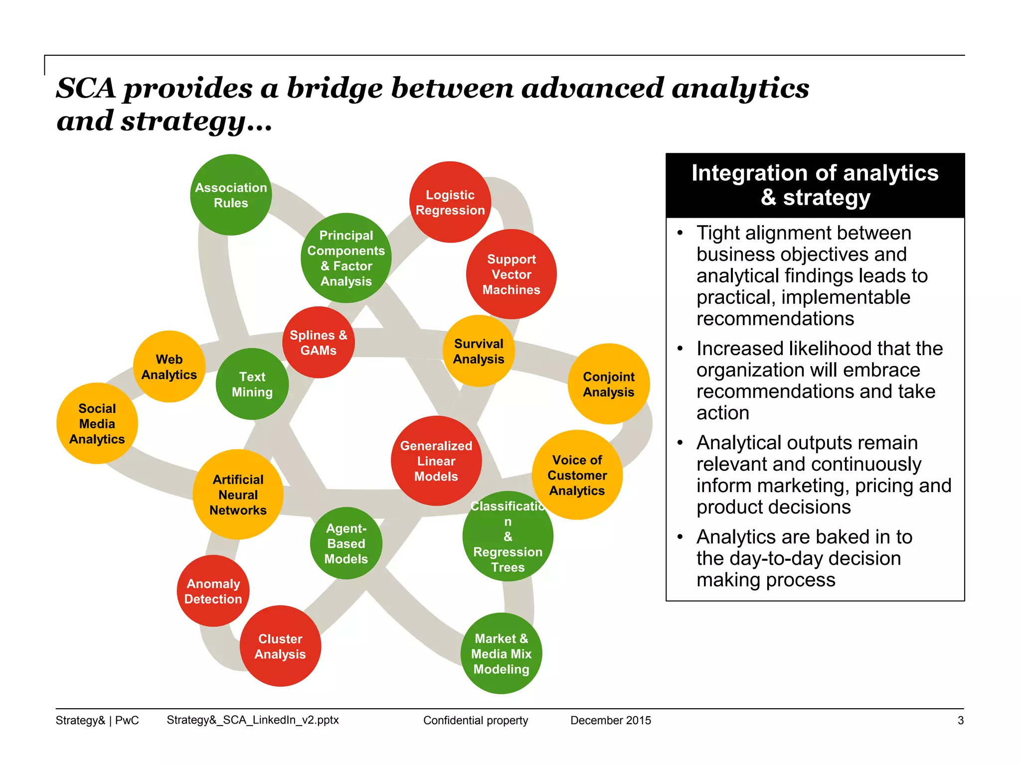 Strategy& | PwC Strategy&_SCA_LinkedIn_v2.pptx
SCA provides a bridge between advanced analytics
and strategy…
December 2015Confidential property 3
Cluster
Analysis
Logistic
Regression
Anomaly
Detection
Splines &
GAMs
Generalized
Linear
Models
Support
Vector
Machines
Market &
Media Mix
Modeling
Principal
Components
& Factor
Analysis
Agent-
Based
Models
Text
Mining
Classificatio
n
&
Regression
Trees
Web
Analytics
Survival
Analysis
Voice of
Customer
Analytics
Artificial
Neural
Networks
Social
Media
Analytics
Conjoint
Analysis
Association
Rules
Integration of analytics
& strategy
• Tight alignment between
business objectives and
analytical findings leads to
practical, implementable
recommendations
• Increased likelihood that the
organization will embrace
recommendations and take
action
• Analytical outputs remain
relevant and continuously
inform marketing, pricing and
product decisions
• Analytics are baked in to
the day-to-day decision
making process
 