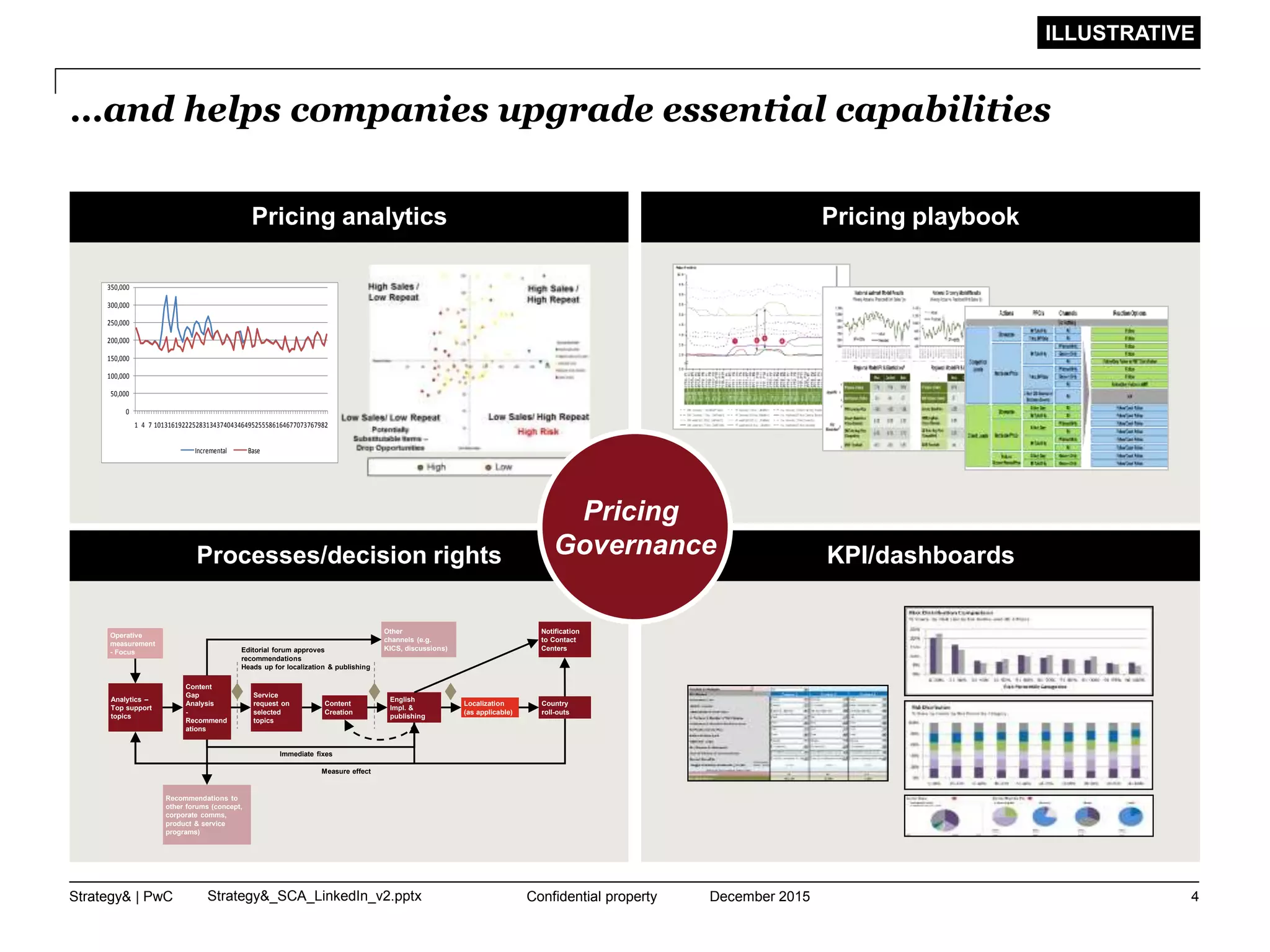 Strategy& | PwC Strategy&_SCA_LinkedIn_v2.pptx
…and helps companies upgrade essential capabilities
December 2015Confidential property 4
ILLUSTRATIVE
Pricing analytics Pricing playbook
Processes/decision rights KPI/dashboards
0
50,000
100,000
150,000
200,000
250,000
300,000
350,000
1 4 7 10131619222528313437404346495255586164677073767982
Incremental Base
Pricing
Governance
Analytics –
Top support
topics
Service
request on
selected
topics
Content
Creation
Localization
(as applicable)
Content
Gap
Analysis
-
Recommend
ations
English
Impl. &
publishing
Country
roll-outs
Editorial forum approves
recommendations
Heads up for localization & publishing
Measure effect
Operative
measurement
- Focus
Other
channels (e.g.
KICS, discussions)
Recommendations to
other forums (concept,
corporate comms,
product & service
programs)
Notification
to Contact
Centers
Immediate fixes
 