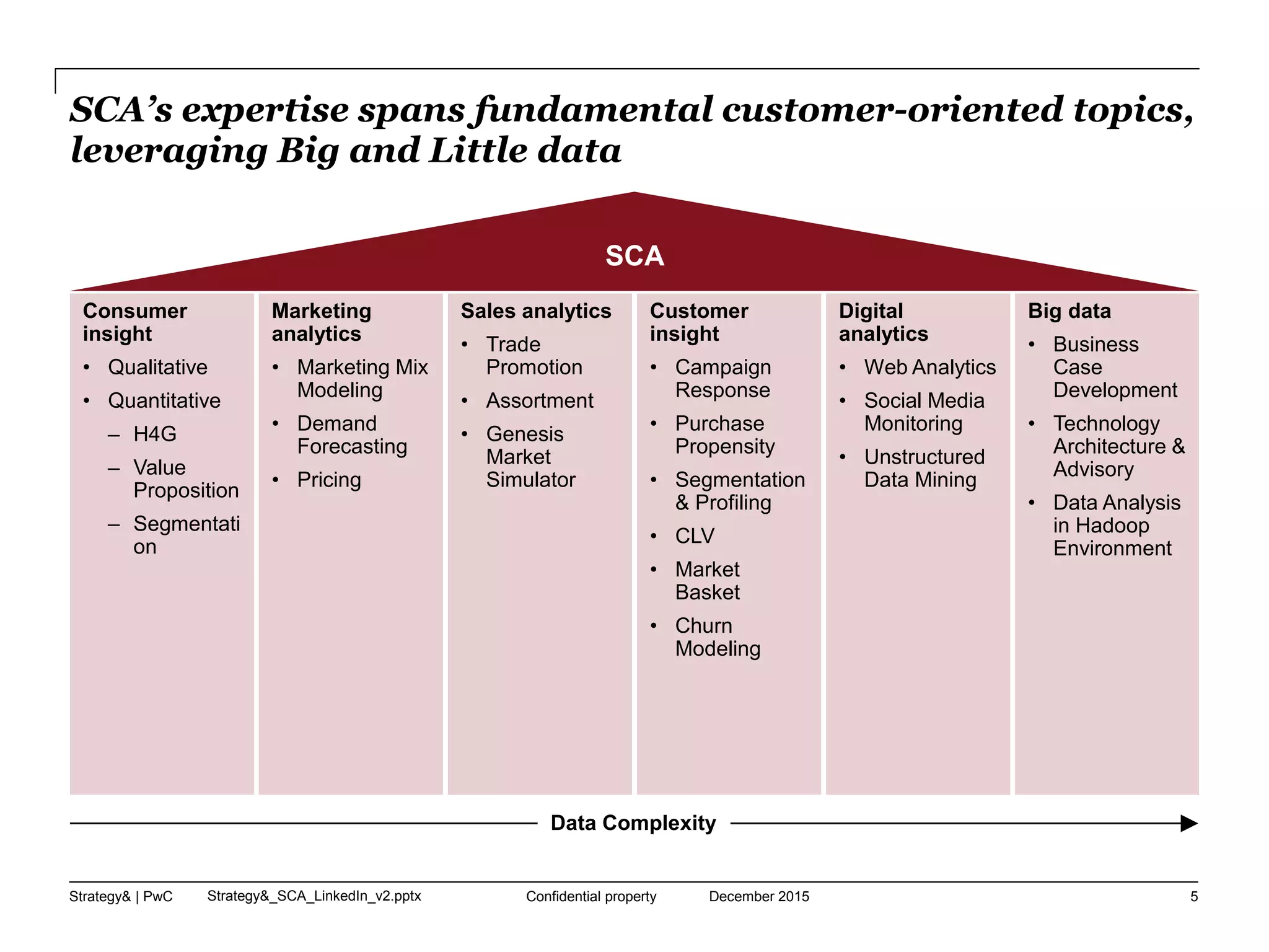 Strategy& | PwC Strategy&_SCA_LinkedIn_v2.pptx
SCA’s expertise spans fundamental customer-oriented topics,
leveraging Big and Little data
December 2015Confidential property 5
SCA
Consumer
insight
• Qualitative
• Quantitative
– H4G
– Value
Proposition
– Segmentati
on
Marketing
analytics
• Marketing Mix
Modeling
• Demand
Forecasting
• Pricing
Sales analytics
• Trade
Promotion
• Assortment
• Genesis
Market
Simulator
Customer
insight
• Campaign
Response
• Purchase
Propensity
• Segmentation
& Profiling
• CLV
• Market
Basket
• Churn
Modeling
Digital
analytics
• Web Analytics
• Social Media
Monitoring
• Unstructured
Data Mining
Big data
• Business
Case
Development
• Technology
Architecture &
Advisory
• Data Analysis
in Hadoop
Environment
Data Complexity
 