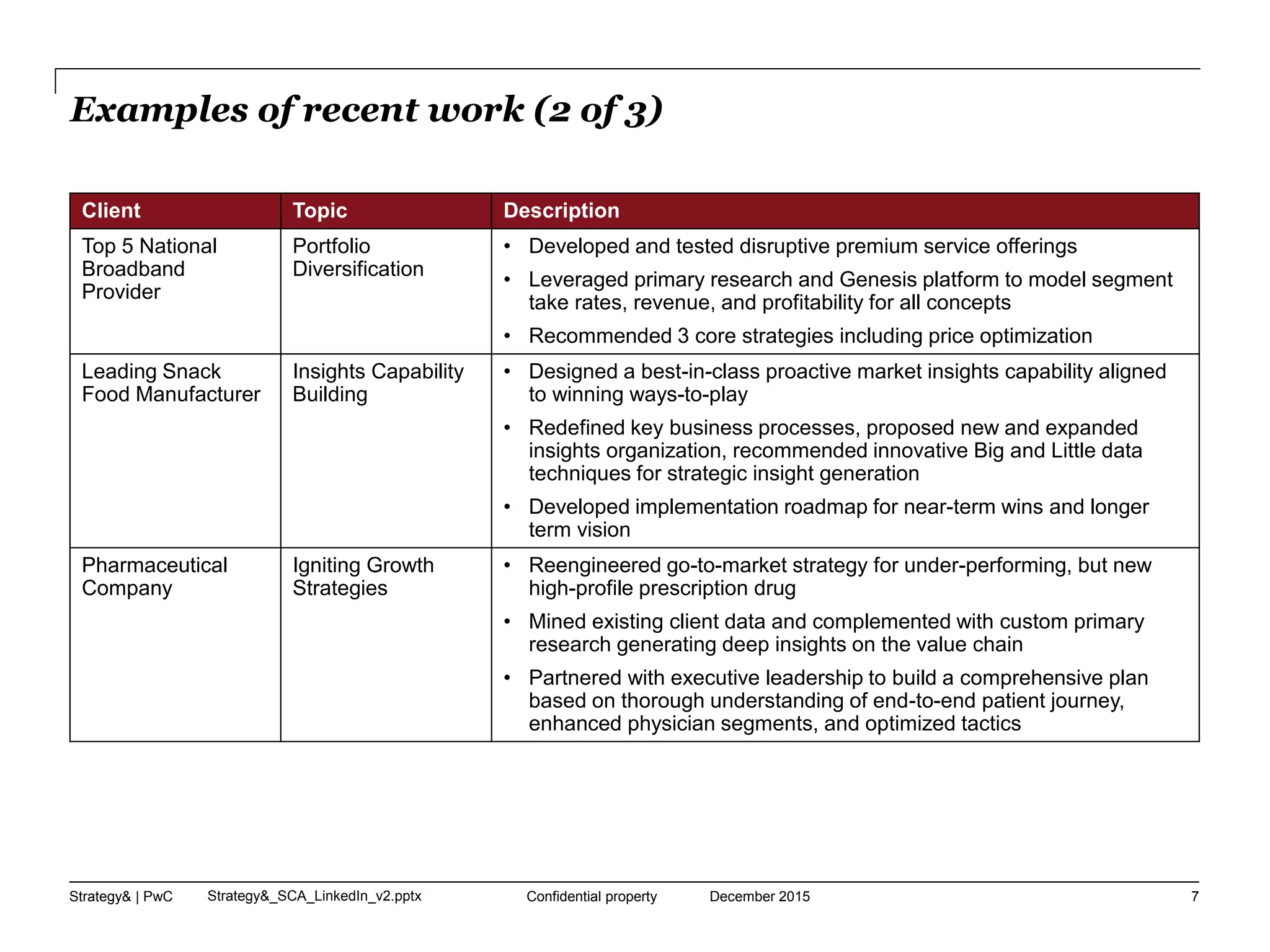 Strategy& | PwC Strategy&_SCA_LinkedIn_v2.pptx
Examples of recent work (2 of 3)
December 2015Confidential property 7
Client Topic Description
Top 5 National
Broadband
Provider
Portfolio
Diversification
• Developed and tested disruptive premium service offerings
• Leveraged primary research and Genesis platform to model segment
take rates, revenue, and profitability for all concepts
• Recommended 3 core strategies including price optimization
Leading Snack
Food Manufacturer
Insights Capability
Building
• Designed a best-in-class proactive market insights capability aligned
to winning ways-to-play
• Redefined key business processes, proposed new and expanded
insights organization, recommended innovative Big and Little data
techniques for strategic insight generation
• Developed implementation roadmap for near-term wins and longer
term vision
Pharmaceutical
Company
Igniting Growth
Strategies
• Reengineered go-to-market strategy for under-performing, but new
high-profile prescription drug
• Mined existing client data and complemented with custom primary
research generating deep insights on the value chain
• Partnered with executive leadership to build a comprehensive plan
based on thorough understanding of end-to-end patient journey,
enhanced physician segments, and optimized tactics
 