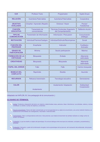 EJE

Profesor-Texto

Programador

Sujeto-Grupo

RELACIÓN

Autoritaria-Paternalista

Autoritaria-Paternalista

Cooperativa

OBJETIVO
EVALUADO

Enseñar / Aprender (Repetir)

Entrenar / Hacer

Pensar/
Transformar

FUNCIÓN
EDUCATIVA

Transmisión de
conocimientos

Técnicas-Conductas (Ingeniería
del Comportamiento)

Reflexión-Acción

TIPO DE
COMUNICACIÓN

Transmisión de Información

Información / Persuasión

Comunicación
(Diálogo)

MOTIVACIÓN

Individual:Premios/Castigos

Individual:Estímulo/Recompensa

Social

FUNCIÓN DEL
PROFESOR

Enseñante

Instructor

FacilitadorAnimador

GRADO DE
PARTICIPACIÓN

Mínima

Seudo participación

Máxima

FORMACIÓN DE LA
CRITICIDAD

Bloqueada

Evitada

Altamente
estimulada

CREATIVIDAD

Bloqueada

Bloqueada

Altamente
estimulada

PAPEL DEL ERROR

Fallo

Fallo

Camino búsqueda

MANEJO DEL
CONFLICTO

Reprimido

Eludido

Asumido

RECURSOS

Refuerzo transmisión

Tecnología educativa

Generadores

Acatamiento/ Adaptación

Solidaridad/
Cooperación

VALOR
Acatamiento

(Adaptado de KAPLÚN, M. Una pedagogía de la comunicación.)
GLOSARIO DE TÉRMINOS.
Actitud: Tendencia o disposición del ánimo con relación a determinadas cosas, personas, ideas o fenómenos. Las actitudes, valores y normas
constituyen un ámbito o campo de objetivos y contenidos.
Área de conocimiento: Campo del saber caracterizado por la homogeneidad de su objeto de conocimiento, una común tradición histórica y la
existencia de comunidades de investigadores, nacionales o internacionales
Comunicación: Trato o correspondencia entre dos o más personas, que implica la transmisión de señales mediante un código común al
emisor y al receptor.
Contenido: Lo que se enseña, el objeto del aprendizaje. El currículo distingue entre tres tipos de contenidos: conceptos, procedimientos y
actitudes.
Evaluación: Valoración, a partir de la información recogida, de los aprendizajes de los alumnos, de la actuación del profesorado, del proceso
de enseñanza, etc.

 