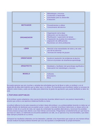Metodología y recursos
Contenidos a desarrollar
Actividades para su desarrollo
Evaluación
MOTIVADOR

ORGANIZADOR

Procedimientos a utilizar
Conocimiento del alumno
Organización de la clase
Interacción con los alumnos
Planificación / supervisión de tareas
Preparación de pruebas de evaluación /
asignación de calificaciones
Reuniones con otros profesores

LÍDER

Atención a las necesidades de todos y de cada
uno de los alumnos
Técnicas de manejo de grupos

ORIENTADOR

Ayuda en resolución de problemas al alumno
Guía en el proceso de enseñanza-aprendizaje

ARQUITECTO

Modelador y facilitador del aprendizaje significativo
Adecuación de metodología y recursos

MODELO

Actitudes
Entusiasmo
Ética

Se puede apreciar que son muchas y variadas las actividades que ha de llevar a cabo un profesor y en el
desarrollo de ellas está implícito que su labor sea o no eficaz. Es importante que el profesor realice un proceso de
reflexión sobre todas y cada una de ellas para determinar el grado de aportación que puede facilitarle su labor de
aula.
3. POSTURAS ADOPTABLES
Si el profesor quiere adaptarse a las nuevas tendencias docentes deberá asumir una postura responsable y
sincera que unida a una apertura intelectual facilite su tarea.
La actitud reflexiva ha de estar presente en la labor diaria del profesor y su profesionalidad docente no debe ser un
simple añadido de destrezas que se pueden poner y quitar a voluntad; el profesor debe tener un deseo activo de
atender a más de un punto de vista, ser capaz de contemplar las posibles alternativas y reconocer los posibles
errores propios aunque esto afecte a sus más íntimas convicciones. Preguntarse constantemente por qué hace lo
que hace en clase y si realmente se encuentra satisfecho con ello, es un ejercicio muy recomendable y que debe
estar siempre presente en su ánimo.
Comparar los resultados obtenidos con los deseados y atender a los imprevistos que surjan es una manera eficaz
de auto evaluar la propia práctica docente que a su vez ayudará a complementar su propia formación.

 