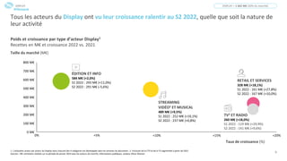 9
0% +20%
+5%
100 M€
0 M€
+10%
200 M€
+15%
400 M€
300 M€
500 M€
600 M€
700 M€
800 M€
Tous les acteurs du Display ont vu leur croissance ralentir au S2 2022, quelle que soit la nature de
leur activité
Poids et croissance par type d’acteur Display1
Recettes en M€ et croissance 2022 vs. 2021
1. L’allocation acteur par acteur du Display dans chacune des 4 catégories est développée dans les annexes du document ; 2. Inclusion de la CTV et de la TV segmentée à partir de 2021
Sources : SRI, entretiens réalisés sur la période de janvier 2023 avec les acteurs du marché, informations publiques, analyse Oliver Wyman
Taille du marché (M€)
Taux de croissance (%)
TV2 ET RADIO
260 M€ (+18,0%)
S1 2022 : 119 M€ (+29,9%)
S2 2022 : 141 M€ (+9,6%)
ÉDITION ET INFO
584 M€ (+2,0%)
S1 2022 : 293 M€ (+11,0%)
S2 2022 : 291 M€ (-5,6%)
STREAMING
VIDÉO2 ET MUSICAL
489 M€ (+9,5%)
S1 2022 : 252 M€ (+19,1%)
S2 2022 : 237 M€ (+0,8%)
RETAIL ET SERVICES
328 M€ (+18,1%)
S1 2022 : 161 M€ (+27,8%)
S2 2022 : 167 M€ (+10,0%)
DISPLAY = 1 662 M€ (20% du marché)
DISPLAY
#Obsepub
 