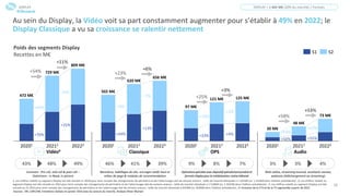 10
Au sein du Display, la Vidéo voit sa part constamment augmenter pour s’établir à 49% en 2022; le
Display Classique a vu sa croissance se ralentir nettement
Poids des segments Display
Recettes en M€
Vidéo4 Classique OPS Audio
Bannières, habillages de site, ancrages natifs haut et
milieu de page & modules de recommandation
Opérationsspécialesavecdispositifspécialementproduitet
formatsDisplaypourlamédiatisation,nativeéditorial
Instream : Pre-roll, mid-roll & post-roll –
Outstream : in-Read, in-picture
Web radios, streaming musical, assistants vocaux,
podcasts (téléchargement ou streaming)
48% 49%
1. Les chiffres relatifs au segment Display ont été retraité en 2020 pour tenir compte des changements de périmètre et de l’atterrissage réel de certains acteurs : taille de marché réévaluée à 1 102M€ (vs. 1 143M€ dans l’édition précédente) ; 2. Les chiffres relatifs au
segment Display ont été retraité en 2021 pour tenir compte des changements de périmètre et de l’atterrissage réel de certains acteurs : taille de marché réévaluée à 1 518M€ (vs. 1 501M€ dans l’édition précédente) ; 3. Les chiffres relatifs au segment Display ont été
retraité au S1 2022 pour tenir compte des changements de périmètre et de l’atterrissage réel de certains acteurs : taille de marché réévaluée à 825M€ (vs. 820M€ dans l’édition précédente) ; 4. Inclusion de la CTV et de la TV segmentée à partir de 2021
Sources : SRI, UDECAM, Entretiens réalisés en janvier 2023 avec les acteurs du marché, Analyse Oliver Wyman
DISPLAY = 1 662 M€ (20% du marché) / Formats
43% 41% 39%
46% 8% 7%
9% 3% 4%
3%
20201 20212 20223
472 M€
729 M€
809 M€
656 M€
502 M€
20201 20212 20223
620 M€
97 M€
20212
20201 20223
121 M€ 125 M€
20201 20212 20223
30 M€
48 M€
73 M€
+25%
+44%
+13%
+44%
S1 S2
+54%
+11%
+70%
+0%
-1%
+9%
+6%
+23%
+4%
+33%
+2%
+19%
+3%
+25%
+55%
+52%
+53%
DISPLAY
+50%
+64%
+58%
#Obsepub
 