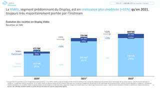 11
20213 20224
20202
40 M€
(9%)
64 M€
(9%)
432 M€
(91%)
726 M€
(90%)
83 M€
(10%)
Vidéo
Outstream
665 M€4
(91%)
Vidéo
Instream1
472 M€
729 M€
809 M€
La Vidéo, segment prédominant du Display, est en croissance plus modérée (+11%) qu’en 2021,
toujours très majoritairement portée par l’Instream
Évolution des recettes en Display Vidéo
Recettes en M€
1. Inclusion de la TV Connectée et de la TV Segmentée (à partir de 2021) ; 2. Les chiffres relatifs au segment Display ont été retraité en 2020 pour tenir compte des changements de périmètre et de l’atterrissage réel de certains acteurs : taille de marché réévaluée à 1
102M€ (vs. 1 143M€ dans l’édition précédente) ; 3. Les chiffres relatifs au segment Display ont été retraité en 2021 pour tenir compte des changements de périmètre et de l’atterrissage réel de certains acteurs : taille de marché réévaluée à 1 518M€ (vs. 1 501M€ dans
l’édition précédente) ; 4. Les chiffres relatifs au segment Display ont été retraité au S1 2022 pour tenir compte des changements de périmètre et de l’atterrissage réel de certains acteurs : taille de marché réévaluée à 825M€ (vs. 820M€ dans l’édition précédente) ;
Sources : SRI, UDECAM, Entretiens réalisés en janvier 2023 avec les acteurs du marché, Analyse Oliver Wyman
+11%
+29%
+9%
DISPLAY DISPLAY = 1 662 M€ (20% du marché) / Formats
+54%
+59%
+54%
#Obsepub
 
