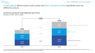 12
L’audio digital affiche encore cette année une forte croissance (+53%) équilibrée entre les
différents acteurs
Évolution du marché de l’audio digital par type d’acteur
Recettes en M€1, 2021 et 2022
1. Seuls les revenus audio des acteurs sont inclus dans ce périmètre, les potentiels revenus display classique et Ops générés par les campagnes audio sont inclus dans les autres segments du display. 2. Les régies de réseaux commercialisent une part d’inventaires radio.
Sources : SRI, Entretiens réalisés en Janvier 2023 avec les acteurs du marché, Informations publiques, Analyse Oliver Wyman
2022
Plateformes de streaming
19 M€
(39%)
18 M€
(37%)
20 M€
(28%)
11 M€
(24%)
21 M€
(29%)
2021
Régies généralistes / réseaux publicitaires2
32 M€
(43%)
Régies des radios 2
73 M€
48 M€
+53%
+79%
+20%
+69%
DISPLAY DISPLAY = 1 662 M€ (20% du marché) / Zoom audio digital
#Obsepub
 
