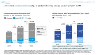 13
Le Natif est en croissance (+31%) ; le poids du Natif au sein du Display s’établit à 30%
Evolution des recettes du Display Natif1
Recettes en M€, par format, 2020 - 2022
Part des recettes Natif1 au sein du Display (hors Social)
Recettes en M€, 2020 - 2022
1. Y compris les modules de recommandation & formats natifs (ancrages haut & milieu de page) ; 2. Les chiffres relatifs au segment Display ont été retraité en 2020 pour tenir compte des changements de périmètre et de l’atterrissage réel de certains acteurs : taille de
marché réévaluée à 1 102M€ (vs. 1 143M€ dans l’édition précédente) ; 3. Les chiffres relatifs au segment Display ont été retraité en 2021 pour tenir compte des changements de périmètre et de l’atterrissage réel de certains acteurs : taille de marché réévaluée à
1 518M€ (vs. 1 501M€ dans l’édition précédente) ; 4. Les chiffres relatifs au segment Display ont été retraité au S1 2022 pour tenir compte des changements de périmètre et de l’atterrissage réel de certains acteurs : taille de marché réévaluée à 825M€ (vs. 820M€
dans l’édition précédente) ; 5. Croissance du total Display Classique entre 2021 et 2022 ; Sources : SRI, Entretiens réalisés en janvier 2023 avec les acteurs du marché, Informations publiques, Analyse Oliver Wyman
DISPLAY = 1 662 M€ (20% du marché) / Natif
DISPLAY
1 M€
2 M€
39 M€ 40 M€
40 M€
64 M€ 83 M€
191 M€
270 M€
366 M€
25 M€
1 M€
20202 20213 20224
258 M€
375 M€
491 M€
+31%
+35%
+29%
+3%
56% du total
Display classique et
82% de
contribution à la
croissance5
+45%
OPS
Classique Audio
Vidéo
20213
1 102 M€
258 M€
(23%)
375 M€
(25%)
844 M€
(77%)
20202
1 170 M€
(70%)
1 142 M€
(75%)
20224
491 M€
(30%)
1 518 M€
1 662 M€
+45%
+35%
Non-Natif Natif
+38%
La vision du Natif nécessite d'inclure le Social pour être exhaustif.
En rajoutant le Social au Display, le Natif pèse 32% du marché total en 2022
+9%
+31%
+2%
+41%
+59%
+55%
#Obsepub
 
