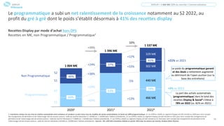 14
466 M€
440 M€
302 M€
329 M€
S2
20213 20224
20202
S1
S1
1 004 M€
S2
1 396 M€
1 537 M€
Le programmatique a subi un net ralentissement de la croissance notamment au S2 2022, au
profit du gré à gré dont le poids s’établit désormais à 41% des recettes display
Recettes Display par mode d’achat hors OPS
Recettes en M€, non Programmatique / Programmatique¹
1. Inventaires vendus via une mise en relation automatisée entre acheteurs et vendeurs (y sont inclus tous les modèles de ventes automatisées), le Social est 100% programmatique ; 2. Les chiffres relatifs au segment Display ont été retraité en 2020 pour tenir compte
des changements de périmètre et de l’atterrissage réel de certains acteurs : taille de marché réévaluée à 1 102M€ (vs. 1 143M€ dans l’édition précédente) ; 3. Les chiffres relatifs au segment Display ont été retraité en 2021 pour tenir compte des changements de
périmètre et de l’atterrissage réel de certains acteurs : taille de marché réévaluée à 1 518M€ (vs. 1 501M€ dans l’édition précédente) ; 4. Les chiffres relatifs au segment Display ont été retraité au S1 2022 pour tenir compte des changements de périmètre et de
l’atterrissage réel de certains acteurs : taille de marché réévaluée à 825M€ (vs. 820M€ dans l’édition précédente) ; Sources : SRI, UDECAM, Entretiens réalisés en janvier 2023 avec les acteurs du marché, Analyse Oliver Wyman
DISPLAY = 1 662 M€ (20% du marché) / Commercialisation
Non Programmatique
Programmatique
+38%
+69%
+39%
+24%
+29%
La part des achats automatisés
(programmatique) dans le total des
recettes Display & Social5 s’élève à
78% en 2022 (vs. 82% en 2021)
+21% vs 2021
+4% vs 2021
40%
60%
DISPLAY
10%
59%
41%
+12%
+33%
+13%
-5%
63%
37%
Le poids du programmatique garanti
et des deals a nettement augmenté
au détriment de l’open auction (sur la
base des entretiens)
#Obsepub
 