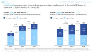 15
Le gré à gré progresse plus vite que le programmatique, quel que soit le format (+18% pour la
vidéo et +17% pour le Display Classique)
Recettes Vidéo1 par mode d’achat
Recettes en M€, non Programmatique / Programmatique2
Recettes Classique par mode d’achat
Recettes en M€, non Programmatique / Programmatique2
1. Inclusion de la CTV et de la TV segmentée à partir de 2021 ; 2. Inventaires vendus via une mise en relation automatisée entre acheteurs et vendeurs (Y sont inclus tous les modèles de ventes automatisées) ; 3. Les chiffres relatifs au segment Display ont été retraité
en 2020 pour tenir compte des changements de périmètre et de l’atterrissage réel de certains acteurs : taille de marché réévaluée à 1 102M€ (vs. 1 143M€ dans l’édition précédente) ; 4. Les chiffres relatifs au segment Display ont été retraité en 2021 pour tenir compte
des changements de périmètre et de l’atterrissage réel de certains acteurs : taille de marché réévaluée à 1 518M€ (vs. 1 501M€ dans l’édition précédente) ; 5. Les chiffres relatifs au segment Display ont été retraité au S1 2022 pour tenir compte des changements de
périmètre et de l’atterrissage réel de certains acteurs : taille de marché réévaluée à 825M€ (vs. 820M€ dans l’édition précédente) ; Sources : SRI, UDECAM, Entretiens réalisés en janvier 2023 avec les acteurs du marché, Analyse Oliver Wyman
601
(74%)
342
(72%)
130
(28%)
20203
208
(26%)
175
(24%)
20214
554
(76%)
20225
472
729
809
287
(46%)
333
(54%)
20203
502
249
(49%)
254
(51%)
336
(51%)
20214
319
(49%)
20225
620
656
+9%
+62%
+18%
+35%
+54%
+11%
-4%
+34%
+17%
+13%
+23% +6%
Non programmatique Programmatique Non programmatique Programmatique
DISPLAY = 1 662 M€ (20% du marché) / Commercialisation
DISPLAY
#Obsepub
 
