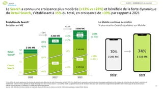 17
261 M€
298 M€
S2
3 698 M€
1 545 M€
3 260 M€
S1
20213
2020
1 595 M€
2022
S2
2 546 M€
S1
Évolution du Search1
Recettes en M€
1. Les chiffres du Search représentent les recettes des acteurs après déduction des coûts d’acquisition de trafic (TAC); 2. Le Retail Search comprend la commercialisation des espaces publicitaires sur les moteurs de recherches des sites Retail E-commerce et
traditionnels. Exclut les revenus générés par Google Shopping inclus dans le Classic Search ; 3. Les chiffres relatifs au segment Search ont été retraité en 2021 pour tenir compte des changements de périmètre et de l’atterrissage réel de certains acteurs :
taille de marché réévaluée à 3 260M€ (vs. 3 254M€ dans l’édition précédente)
Sources : SRI, UDECAM, Entretiens réalisés sur la période de janvier 2023 avec les acteurs du marché, Informations publiques, Analyse Oliver Wyman
SEARCH = 3 698 M€ (44% du marché)
SEARCH
20213 2022
70%
2 293 M€
74%
2 722 M€
Le Mobile continue de croître
% des recettes Search réalisées sur Mobile
+13%
Retail
Search2
Classic
Search
+42%
+37%
+2%
+18%
Le Search a connu une croissance plus modérée (+13% vs +28%) et bénéficie de la forte dynamique
du Retail Search, s’établissant à 15% du total, en croissance de +39% par rapport à 2021
12%
15%
88%
85%
+39%
vs 2021
+10%
vs 2021
+28%
+46%
+69%
+14%
+40%
#Obsepub
 