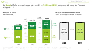 19
Le Social affiche une croissance plus modérée (+10% vs +22%), notamment à cause de l’impact
d’Apple ATT
Le Social reste essentiellement Mobile
% des recettes Social réalisées sur Mobile
Évolution du Social
Recettes en M€
1. Le chiffre relatif au S1 2022 a été retraité pour tenir compte des changements de périmètre et de l’atterrissage réel de certains acteurs: taille de marché réévaluée à 1 088 M€ (vs. 1 217 M€ dans l’édition précédente)
Sources : SRI, UDECAM, Entretiens réalisés en janvier 2023 avec les acteurs du marché, Informations publiques, Analyse Oliver Wyman
2021 20221
95%
1 926 M€ 2 112 M€
SOCIAL = 2 228 M€ (26% du marché)
638 M€
662 M€
450 M€
478 M€
2021
2020
S2
20221
S2
S1
S1
1 671 M€
2 034 M€
2 228 M€
+3%
+53%
+22%
+27%
+10%
SOCIAL
Vidéo
Classique
+64%
+15%
+38%
-5%
+1%
27%
73%
35%
65%
42%
58%
+32%
vs 2021
-2%
vs 2021
95%
#Obsepub
 