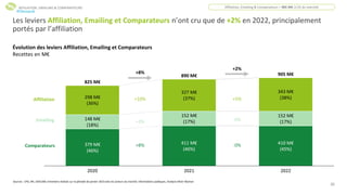 20
Les leviers Affiliation, Emailing et Comparateurs n’ont cru que de +2% en 2022, principalement
portés par l’affiliation
Évolution des leviers Affiliation, Emailing et Comparateurs
Recettes en M€
Sources : CPA, SRI, UDECAM, Entretiens réalisés sur la période de janvier 2023 avec les acteurs du marché, Informations publiques, Analyse Oliver Wyman
Affiliation, Emailing & Comparateurs = 905 M€ (11% du marché)
AFFILIATION, EMAILING & COMPARATEURS
Affiliation
Comparateurs
Emailing
410 M€
(45%)
411 M€
(46%)
298 M€
(36%)
2022
148 M€
(18%)
2020
327 M€
(37%)
152 M€
(17%)
379 M€
(46%)
2021
343 M€
(38%)
152 M€
(17%)
825 M€
890 M€ 905 M€
+8%
+10%
+3%
+8%
+5%
-0%
-0%
+2%
#Obsepub
 