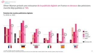 24
Oliver Wyman prévoit une croissance de la publicité digitale en France en dessous des prévisions
marché déjà publiées à ~6%
Évolution des recettes publicitaires digitales
%, 2023e vs. 2022
PERSPECTIVES POUR 2023
10%
3%
3%
6%
2%
9%
8%
5%
3%
1%
10%
9%
13%
7%
2%
7%
15%
14%
9%
7%
9%
12%
12%
10%
9%
8%
7%
8%
Espagne
~6%
France
1%
Allemagne
0%
Royaume-Uni Italie Etats-Unis
E-Marketer4
OMG1
Publicis2
GroupM3
WARC5
….
Estimation OW
11%
10%
6%
5% 5%
8%
1. Jan 2023, 2. Oct 2022, 3. Dec 2022, 4. Oct 2022, 5. Dec 2022
Sources : SRI, Entretiens réalisés sur la période de janvier 2023 avec les acteurs du marché, OMG, Publicis, GroupM, E-Marketer, WARC, Informations publiques, Analyse Oliver Wyman
#Obsepub
 