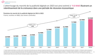 25
L’atterrissage du marché de la publicité digitale en 2023 est ainsi estimé à ~9.0 Md€ illustrant un
ralentissement de la croissance dans une période de récession économique
Évolution du marché de la publicité digitale de 2013 à 2023
France, recettes en Md€, tous leviers confondus
2016
3,2 Md€
2014
2013 2015 20192
2017 2018 20203 20214 20225 2023e6
2,8 Md€
3,0 Md€
3,5 Md€
4,2 Md€
5,2 Md€
6,0 Md€ 6,1 Md€
7,7 Md€
8,5 Md€
9,0 Md€
TCAM1 13-19 :
+14%
TCAM1 19-23E :
+11%
PERSPECTIVES POUR 2023
1. Taux de croissance annuel moyen, 2. Les chiffres relatifs à l’année 2019 ont été retraités pour tenir compte des changements de périmètre et de l’atterrissage réel de certains acteurs: taille de marché réévaluée à 5 984 M€ (vs. 5 970 M€ dans l’édition précédente); 3.
Les chiffres relatifs à l’année 2020 ont été retraités pour tenir compte des changements de périmètre et de l’atterrissage réel de certains acteurs: taille de marché réévaluée à 6 144 M€ (vs. 6 183 M€ dans l’édition précédente) ; 4. Les chiffres relatifs à l’année 2021 ont
été retraités pour tenir compte des changements de périmètre et de l’atterrissage réel de certains acteurs: taille de marché réévaluée à 7 701 M€ (vs. 7 678 M€ dans l’édition précédente) ; 5. Les chiffres relatifs au S1 2022 ont été retraités pour tenir compte des
changements de périmètre et de l’atterrissage réel de certains acteurs: taille de marché réévaluée à 4 183 M€ (vs. 4 302 M€ dans l’édition précédente, 6. Estimation OW basée sur une croissance FY 2023 vs FY 2022 à ~6% ; Sources : SRI, UDECAM, Entretiens réalisés sur
la période de janvier 2023 avec les acteurs du marché, Informations publiques, Analyse Oliver Wyman
#Obsepub
 