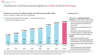 26
2%
7,7 Md€
2%
2017
7%
1%
2016
20%
26%
2018 2023e5
14%
2%
20191
6,1 Md€
20213
3%
-8%
10%
20202
9,0 Md€
25%
7%
3%
20224
3,5 Md€
4,2 Md€
5,2 Md€
6,0 Md€
8,5 Md€
Tendances clés
• OW prévoit un ralentissement de la
croissance en 2023 (+6%) vs 2022 (+10%) :
– Impact de la récession économique au
sein de la plupart des marchés des
annonceurs
– Impact de la crise énergétique et de
l’inflation
– Décroissance des prévisions du PIB
(+1.8% en Sep 22 vs. +0.3% en Dec 22)
• La croissance prévue reste néanmoins
positive :
– Maintien de l’accélération de la
digitalisation et des usages digitaux des
consommateurs dans l’ère post-Covid
– Sécurisation des investissements Retail
Media
– Grands événements sportifs devant
soutenir le dynamisme du secteur
Marché de la Publicité Digitale France (Mds€)
Evolution Publicité Digitale France (%)
Evolution du PIB France (%)
Évolution du marché de la publicité digitale et du PIB français de 2016 à 2023
France, recettes en Md€, tous leviers confondus
L’évolution du marché de la publicité digitale est corrélée à celle du PIB français
6%
+0.3%
PERSPECTIVES POUR 2023
1. Les chiffres relatifs à l’année 2019 ont été retraités pour tenir compte des changements de périmètre et de l’atterrissage réel de certains acteurs: taille de marché réévaluée à 5 984 M€ (vs. 5 970 M€ dans l’édition précédente); 2. Les chiffres relatifs à l’année 2020
ont été retraités pour tenir compte des changements de périmètre et de l’atterrissage réel de certains acteurs: taille de marché réévaluée à 6 144 M€ (vs. 6 183 M€ dans l’édition précédente) ; 3. Les chiffres relatifs à l’année 2021 ont été retraités pour tenir compte des
changements de périmètre et de l’atterrissage réel de certains acteurs: taille de marché réévaluée à 7 701 M€ (vs. 7 678 M€ dans l’édition précédente) ; 4. Les chiffres relatifs au S1 2022 ont été retraités pour tenir compte des changements de périmètre et de
l’atterrissage réel de certains acteurs: taille de marché réévaluée à 4 183 M€ (vs. 4 302 M€ dans l’édition précédente, 5. Estimation OW basée sur une croissance FY 2023 vs FY 2022 à ~6% ;
Sources : SRI, UDECAM, Entretiens réalisés sur la période de janvier 2023 avec les acteurs du marché, Informations publiques, Banque de France, INSEE, Analyse Oliver Wyman
#Obsepub
 