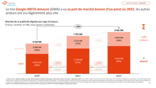 30
Le trio Google-META-Amazon (GMA) a vu sa part de marché baisser d’un point en 2022, les autres
acteurs ont cru légèrement plus vite
Marché de la publicité digitale par type d’acteurs
France, recettes en M€, tous leviers confondus
20202
2 084 M€
(34%)
5 643 M€
(66%)
20224
4 061 M€
(66%)
6 144 M€
20213
2 552 M€
(33%)
5 149 M€
(67%)
2 849 M€
(34%)
Non GMA
GMA1
7 701 M€
8 492 M€
+38%
+27%
+22%
+10%
+12%
62% de contribution à la
croissance
MARCHÉ GLOBAL = 8 492 M€
SYNTHÈSE
70% de contribution à la
croissance
1. Acteurs inclus : Alphabet (Google, YouTube), Meta (Facebook, Instagram, Whatsapp), Amazon (dont Twitch). Non inclus : Apple & Microsoft ; 2. Les chiffres relatifs à l’année 2020 ont été retraités pour tenir compte des changements de périmètre et de l’atterrissage réel de
certains acteurs: taille de marché réévaluée à 6144 M€ (vs. 6 183 M€ dans l’édition précédente) ; 3. Les chiffres relatifs à l’année 2021 ont été retraités pour tenir compte des changements de périmètre et de l’atterrissage réel de certains acteurs: taille de marché réévaluée à
7 701 M€ (vs. 7 678 M€ dans l’édition) ; 4. Les chiffres relatifs S1 2022 ont été retraités pour tenir compte des changements de périmètre et de l’atterrissage réel de certains acteurs: taille de marché réévaluée à 4 183 M€ (vs. 4 302 M€ dans l’édition précédente) ;
Sources : SRI, UDECAM, Entretiens réalisés en Janvier 2023 avec les acteurs du marché, Informations publiques, Analyse Oliver Wyman
∑
>100
acteurs
3
acteurs
#Obsepub
 
