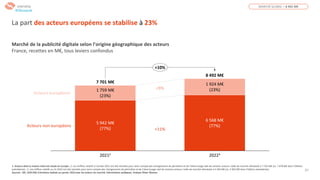 31
La part des acteurs européens se stabilise à 23%
1. Acteurs dont la maison mère est située en Europe ; 2. Les chiffres relatifs à l’année 2021 ont été retraités pour tenir compte des changements de périmètre et de l’atterrissage réel de certains acteurs: taille de marché réévaluée à 7 701 M€ (vs. 7 678 M€ dans l’édition
précédente) ; 3. Les chiffres relatifs au S1 2022 ont été retraités pour tenir compte des changements de périmètre et de l’atterrissage réel de certains acteurs: taille de marché réévaluée à 4 183 M€ (vs. 4 302 M€ dans l’édition précédente)
Sources : SRI, UDECAM, Entretiens réalisés en janvier 2023 avec les acteurs du marché, Informations publiques, Analyse Oliver Wyman
Marché de la publicité digitale selon l’origine géographique des acteurs
France, recettes en M€, tous leviers confondus
1 924 M€
(23%)
20212
1 759 M€
(23%)
Acteurs européens1
5 942 M€
(77%)
6 568 M€
(77%)
20223
Acteurs non européens
7 701 M€
8 492 M€
+10%
+11%
+9%
MARCHÉ GLOBAL = 8 492 M€
SYNTHÈSE
#Obsepub
 