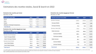 37
Estimations des recettes totales, Social & Search en 2022
Évolution des recettes par levier
Recettes en M€
Évolution des recettes Social par format
Recettes en M€
Recettes Social par format (M€) 20211 20222 % var
Recettes Classique 1330,4 1299,8 -2,3%
Classique Mobile 1255,0 1224,9 -2,4%
Classique Desktop 75,4 74,9 -0,8%
Recettes Vidéo (€M) 703,9 928,5 31,9%
Vidéo Outstream 637,8 846,2 32,7%
Outstream Mobile 609,1 810,5 33,1%
Outstream Desktop 28,7 35,6 24,1%
Vidéo Instream 66,1 82,3 24,5%
Instream Mobile 61,8 76,9 24,4%
Instream Desktop 4,3 5,4 26,1%
Total Social 2034,4 2228,2 9,5%
Recettes Search par type (M€) 20211 20222 % var
Recettes Search Classique 2 858,6 3 139,5 9,8%
Search Classique Mobile 2 027,8 2 257,9 11,3%
Search Classique Desktop 830,8 881,6 6,1%
Recettes Search Retail 401,0 558,3 39,2%
Search Retail Mobile 265,1 463,7 74,9%
Search Retail Desktop 135,9 94,6 -30,4%
Total Search 3 259,6 3 697,8 13,4%
Évolution des recettes Search par type
Recettes en M€
Recettes par levier (M€) 20211 20222 % var
Search 3 259,6 3 697,8 13,4%
Social 2 034,4 2 228,2 9,5%
Display 1 517,5 1 661,6 9,5%
Affiliation, Emailing & Comparateurs 889,7 904,5 1,7%
Total Marché 7 701,2 8 492,2 10,3%
1, Les chiffres relatifs à l’année 2021 ont été retraités pour tenir compte des changements de périmètre et de l’atterrissage réel de certains acteurs: taille de marché réévaluée à 7 701 M€ (vs. 7 678 M€ dans l’édition) ; 2. Les chiffres relatifs au S1 2022 ont été retraités
pour tenir compte des changements de périmètre et de l’atterrissage réel de certains acteurs: taille de marché réévaluée à 4 183 M€ (vs. 4 302 M€ dans l’édition précédente)
Note : les chiffres présentés dans le cœur du document sont arrondis au million
ANNEXES
#Obsepub
 