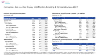 38
Estimations des recettes Display et Affiliation, Emailing & Comparateurs en 2022
Évolution des recettes Display Vidéo
Recettes en M€
Évolution des recettes Display Classique, OPS & Audio
Recettes en M€
Recettes par format (M€) 20211 20222 % var
Recettes vidéo 729,0 808,7 10,9%
Vidéo Instream 664,7 726,0 9,2%
Instream Mobile 271,5 289,3 6,5%
Dont Programmatique 223,7 239,8 7,2%
Dont non Programmatique 47,8 49,4 3,3%
Instream Desktop 168,9 140,0 -17,1%
Dont Programmatique 131,5 106,9 -18,7%
Dont non Programmatique 37,4 33,1 -11,6%
Instream TV3 224,3 296,7 32,3%
Dont Programmatique 153,9 199,9 29,9%
Dont non Programmatique 70,4 96,8 37,6%
Vidéo Outstream 64,3 82,7 28,6%
Outstream Mobile 48,2 62,9 30,7%
Dont Programmatique 33,4 41,8 25,2%
Dont non Programmatique 14,8 21,1 43,1%
Outstream Desktop 16,1 19,8 22,6%
Dont Programmatique 11,3 12,6 11,2%
Dont non Programmatique 4,8 7,2 49,2%
Recettes par format (M€) 20211 20222 % var
Recettes Classique 619,6 655,6 5,8%
Classique Mobile 330,7 355,7 7,6%
Dont Programmatique 186,4 185,4 -0,5%
Dont non Programmatique 144,3 170,3 18,0%
Classique Desktop 226,6 238,1 5,1%
Dont Programmatique 107,5 94,8 -11,8%
Dont non Programmatique 119,1 143,3 20,4%
Natif et Reco Cross-device 62,2 61,8 -0,7%
Recettes OPS 121,4 124,5 2,6%
Dont Programmatique 0,0 0,1 611,3%
Dont non Programmatique 121,4 124,5 2,5%
Recettes Audio 47,5 72,7 53,1%
Dont Programmatique 22,1 27,3 23,4%
Dont non Programmatique 25,4 45,4 78,9%
Évolution des recettes Affiliation, Emailing & Comparateurs
Recettes en M€
Recettes par levier (M€) 20211 20222 % var
Affiliation 326,9 342,9 4,9%
Emailing 151,7 151,5 -0,1%
Comparateurs 411,1 410,1 -0,2%
Total 889,7 904,5 1,7%
1. Les chiffres relatifs à l’année 2021 ont été retraités pour tenir compte des changements de périmètre et de l’atterrissage réel de certains acteurs: taille de marché réévaluée à 7 701 M€ (vs. 7 678 M€ dans l’édition) ; 2. Les chiffres relatifs S1 2022 ont été retraités pour
tenir compte des changements de périmètre et de l’atterrissage réel de certains acteurs: taille de marché réévaluée à 4 183 M€ (vs. 4 302 M€ dans l’édition précédente) ; 3. comprend la CTV (Connected TV), l’IPTV et la TVS ; Note : les chiffres présentés dans le cœur du
document sont arrondis au million
ANNEXES
#Obsepub
 