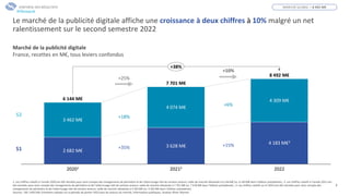 4
Le marché de la publicité digitale affiche une croissance à deux chiffres à 10% malgré un net
ralentissement sur le second semestre 2022
Marché de la publicité digitale
France, recettes en M€, tous leviers confondus
MARCHÉ GLOBAL = 8 492 M€
1. Les chiffres relatifs à l’année 2020 ont été retraités pour tenir compte des changements de périmètre et de l’atterrissage réel de certains acteurs: taille de marché réévaluée à 6 144 M€ (vs. 6 183 M€ dans l’édition précédente) ; 2. Les chiffres relatifs à l’année 2021 ont
été retraités pour tenir compte des changements de périmètre et de l’atterrissage réel de certains acteurs: taille de marché réévaluée à 7 701 M€ (vs. 7 678 M€ dans l’édition précédente) ; 3. Les chiffres relatifs au S1 2022 ont été retraités pour tenir compte des
changements de périmètre et de l’atterrissage réel de certains acteurs: taille de marché réévaluée à 4 183 M€ (vs. 4 302 M€ dans l’édition précédente)
Sources : SRI, UDECAM, Entretiens réalisés sur la période de janvier 2023 avec les acteurs du marché, Informations publiques, Analyse Oliver Wyman
SYNTHÈSE DES RÉSULTATS
2 682 M€
3 628 M€
3 462 M€
4 074 M€
4 309 M€
20201 20212 2022
4 183 M€3
6 144 M€
7 701 M€
8 492 M€
+38%
+35% +15%
+18%
+6%
+25%
+10%
S2
S1
#Obsepub
 
