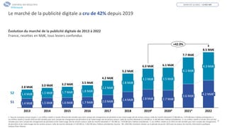 5
Le marché de la publicité digitale a cru de 42% depuis 2019
Évolution du marché de la publicité digitale de 2013 à 2022
France, recettes en Md€, tous leviers confondus
SYNTHÈSE DES RÉSULTATS
1.8 Md€
1.7 Md€
2016
2.2 Md€
6.0 Md€
2017
2.8 Md€
7.7 Md€
2018
3.2 Md€
1.5 Md€
2.8 Md€
3.6 Md€
20192
3.5 Md€
2.7 Md€
20203
4.1 Md€
3.5 Md€
2022
1.4 Md€
1.7 Md€
3.2 Md€
4.2 Md€
2.4 Md€
1.4 Md€
8.5 Md€
2014
2013
4.2 Md€5
1.6 Md€
1.5 Md€
4.3 Md€
2015 20214
2.0 Md€
2.8 Md€ 3.0 Md€
5.2 Md€
6.1 Md€
+42.0%
S2
S1
MARCHÉ GLOBAL = 8 492 M€
1. Taux de croissance annuel moyen; 2. Les chiffres relatifs à l’année 2019 ont été retraités pour tenir compte des changements de périmètre et de l’atterrissage réel de certains acteurs: taille de marché réévaluée à 5 984 M€ (vs. 5 970 M€ dans l’édition précédente); 3.
Les chiffres relatifs à l’année 2020 ont été retraités pour tenir compte des changements de périmètre et de l’atterrissage réel de certains acteurs: taille de marché réévaluée à 6 144 M€ (vs. 6 183 M€ dans l’édition précédente) ; 4. Les chiffres relatifs à l’année 2021 ont été
retraités pour tenir compte des changements de périmètre et de l’atterrissage réel de certains acteurs: taille de marché réévaluée à 7 701 M€ (vs. 7 678 M€ dans l’édition précédente) ; 5. Les chiffres relatifs au S1 2022 ont été retraités pour tenir compte des changements
de périmètre et de l’atterrissage réel de certains acteurs: taille de marché réévaluée à 4 183 M€ (vs. 4 302 M€ dans l’édition précédente); Sources : SRI, UDECAM, Entretiens réalisés sur la période de janvier 2023 avec les acteurs du marché, Informations publiques,
Analyse Oliver Wyman
#Obsepub
 
