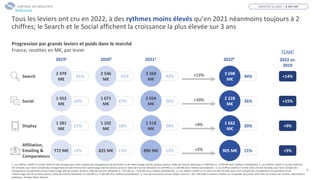 6
13%
Tous les leviers ont cru en 2022, à des rythmes moins élevés qu’en 2021 néanmoins toujours à 2
chiffres; le Search et le Social affichent la croissance la plus élevée sur 3 ans
Progression par grands leviers et poids dans le marché
France, recettes en M€, par levier
SYNTHÈSE DES RÉSULTATS
20224
3 698
M€
44%
2 228
M€
26%
1 662
M€
20%
905 M€ 11%
20213
3 260
M€
42%
2 034
M€
26%
1 518
M€
20%
890 M€ 12%
20202
2 546
M€
41%
1 671
M€
27%
1 102
M€
18%
825 M€ 13%
+13%
+10%
+9%
+2%
Search
Social
Display
Affiliation,
Emailing &
Comparateurs
2022 vs.
2019
+14%
+15%
+9%
+5%
TCAM5
20191
41%
24%
21%
1. Les chiffres relatifs à l’année 2019 ont été retraités pour tenir compte des changements de périmètre et de l’atterrissage réel de certains acteurs: taille de marché réévaluée à 5 984 M€ (vs. 5 970 M€ dans l’édition précédente); 2. Les chiffres relatifs à l’année 2020 ont
été retraités pour tenir compte des changements de périmètre et de l’atterrissage réel de certains acteurs: taille de marché réévaluée à 6 144 M€ (vs. 6 183 M€ dans l’édition précédente) ; 3. Les chiffres relatifs à l’année 2021 ont été retraités pour tenir compte des
changements de périmètre et de l’atterrissage réel de certains acteurs: taille de marché réévaluée à 7 701 M€ (vs. 7 678 M€ dans l’édition précédente) ; 4. Les chiffres relatifs au S1 2022 ont été retraités pour tenir compte des changements de périmètre et de
l’atterrissage réel de certains acteurs: taille de marché réévaluée à 4 183 M€ (vs. 4 302 M€ dans l’édition précédente) ; 5. Taux de croissance annuel moyen; Sources : SRI, UDECAM, Entretiens réalisés sur la période de janvier 2023 avec les acteurs du marché, Informations
publiques, Analyse Oliver Wyman
MARCHÉ GLOBAL = 8 492 M€
2 479
M€
1 452
M€
1 281
M€
772 M€
#Obsepub
 