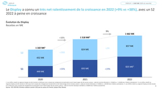 8
Le Display a connu un très net ralentissement de la croissance en 2022 (+9% vs +38%), avec un S2
2022 à peine en croissance
Évolution du Display
Recettes en M€
DISPLAY = 1 662 M€ (20% du marché)
DISPLAY
449 M€
693 M€
652 M€
824 M€
837 M€
2022
2021
2020
825 M€3
1 518 M€2
1 102 M€1
1 662 M€
+26%
+2%
+54% +19%
+38%
9%
S2
S1
1. Les chiffres relatifs au segment Display ont été retraité en 2020 pour tenir compte des changements de périmètre et de l’atterrissage réel de certains acteurs : taille de marché réévaluée à 1 102M€ (vs. 1 143M€ dans l’édition précédente) ; 2. Les chiffres relatifs au
segment Display ont été retraité en 2021 pour tenir compte des changements de périmètre et de l’atterrissage réel de certains acteurs : taille de marché réévaluée à 1 518M€ (vs. 1 501M€ dans l’édition précédente) ; 3. Les chiffres relatifs au segment Display ont été retraité
au S1 2022 pour tenir compte des changements de périmètre et de l’atterrissage réel de certains acteurs : taille de marché réévaluée à 825M€ (vs. 820M€ dans l’édition précédente)
Sources : SRI, UDECAM, Entretiens réalisés en janvier 2023 avec les acteurs du marché, Analyse Oliver Wyman
#Obsepub
 