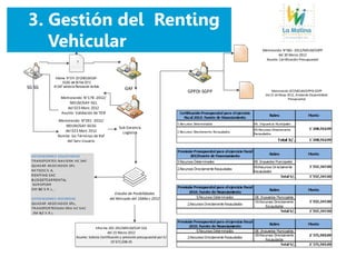 Informe N°074 -2012/NDLM/GAF-
SGSG del 06 Feb 2012
Al GAF solicita la Renovación de flota
Estudio de Posibilidades
del Mercado del 16Marz 2012
Memorando107/MDLM/GPPDI-SGPP
del 21 deMayo 2012, Arobando Disponiblidad
Presupuestal
SG SG
Sub Gerencia
Logística
GPPDI-SGPP
Memorando N°091 -2012/
MDLM/GAF-SGSG
del 023 Marz 2012
Remite los Términos de Ref
del Serv Usuario
GAF
Memorando N°178 -2012/
MDLM/GAF-SGL
del 023 Marz 2012
Asunto: Validación de TDR
Informe 202-2012MDLM/GAF-SGL
del 23 Marzo 2012
Asunto: Solicita Certificación y previsión presupuestal porS/
10´672,038.45
Memorando N°065 -2012/MDLM/SGPP
del 30 Marzo 2012
Asunto: Certificación Presupuestal
1
2. ACTOS PREPARATORIOS
3. Gestión del Renting
Vehicular
 