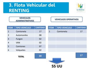 3. Flota Vehicular del
RENTING
VEHICULOS
ADMINISTRATIVOS
VEHICULOS OPERATIVOS
ITEM TIPO VEHICULO CANTIDAD
1 Camioneta 17
2 Automoviles 08
3 Furgon 02
4 VAN 02
5 Camiones 07
6 Volquetes 02
ITEM TIPO VEHICULO CANTIDAD
1 Camioneta 17
38
TOTAL
17
55 UU
 